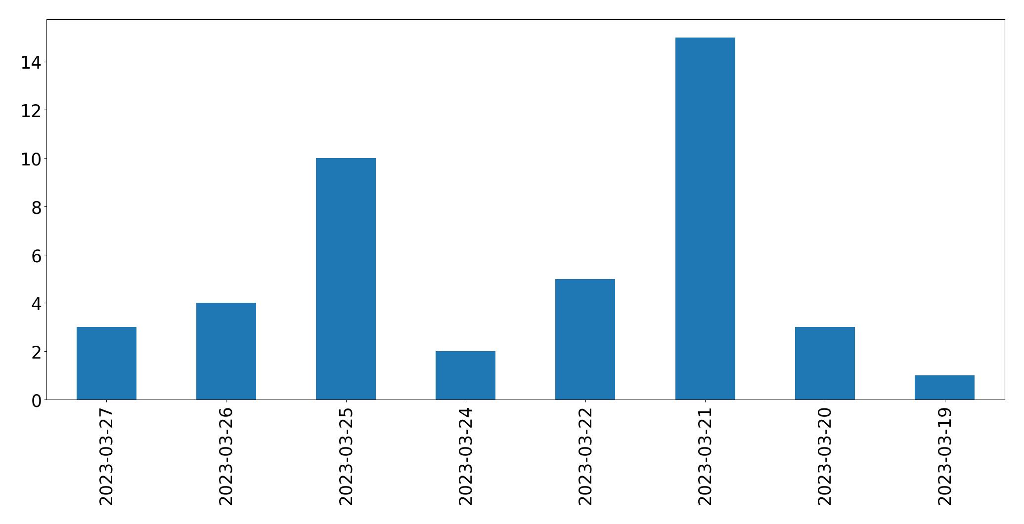 Gráfico de tweets por dia
