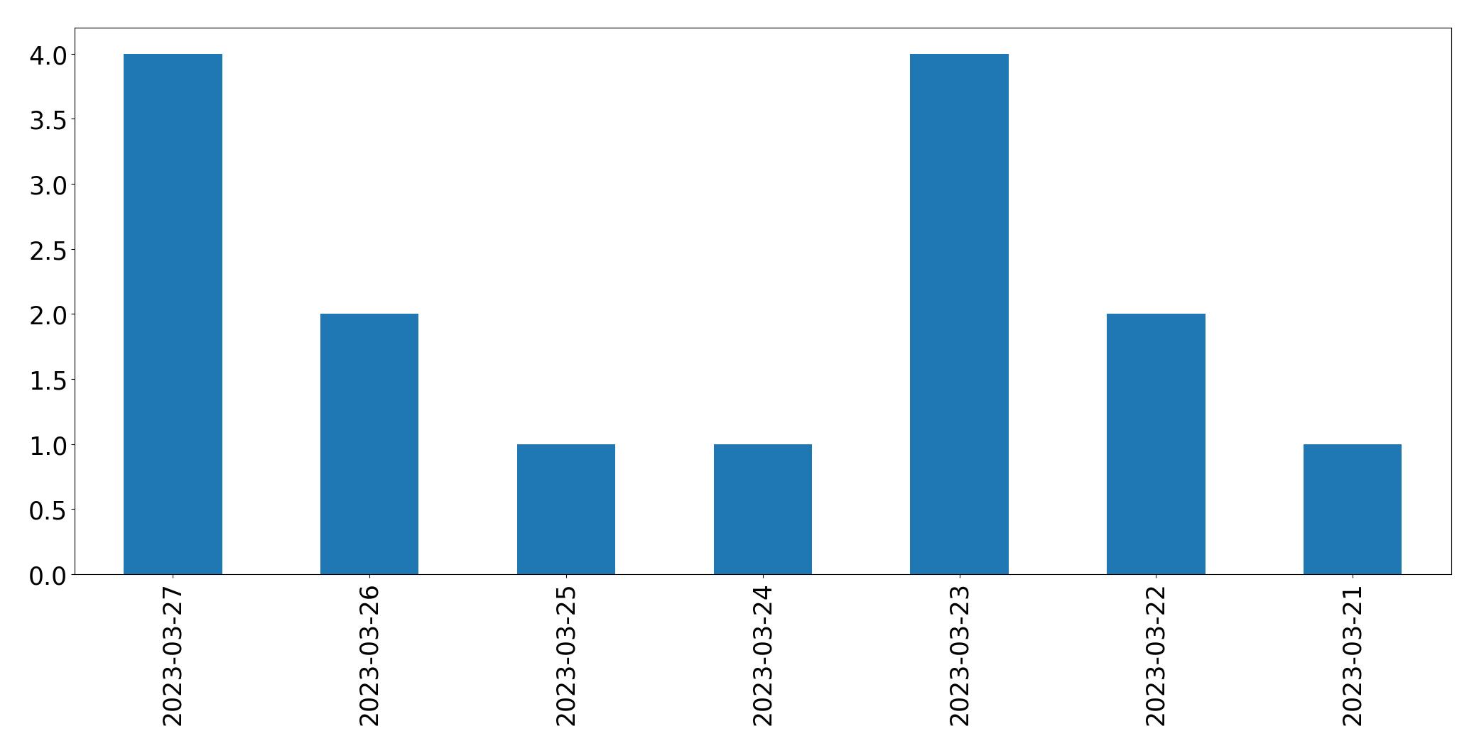 Tweets per day chart
