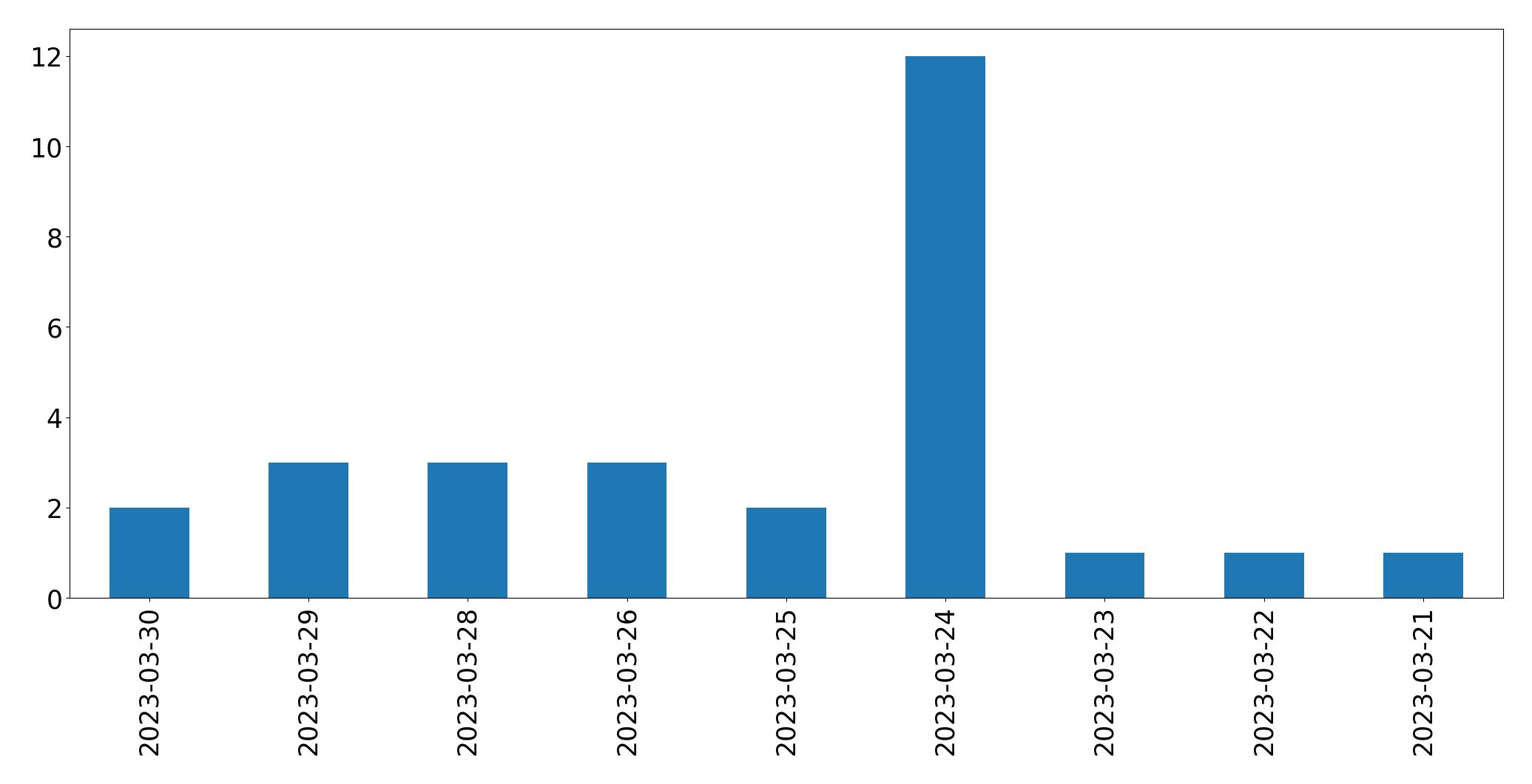 Gráfico de tweets por dia