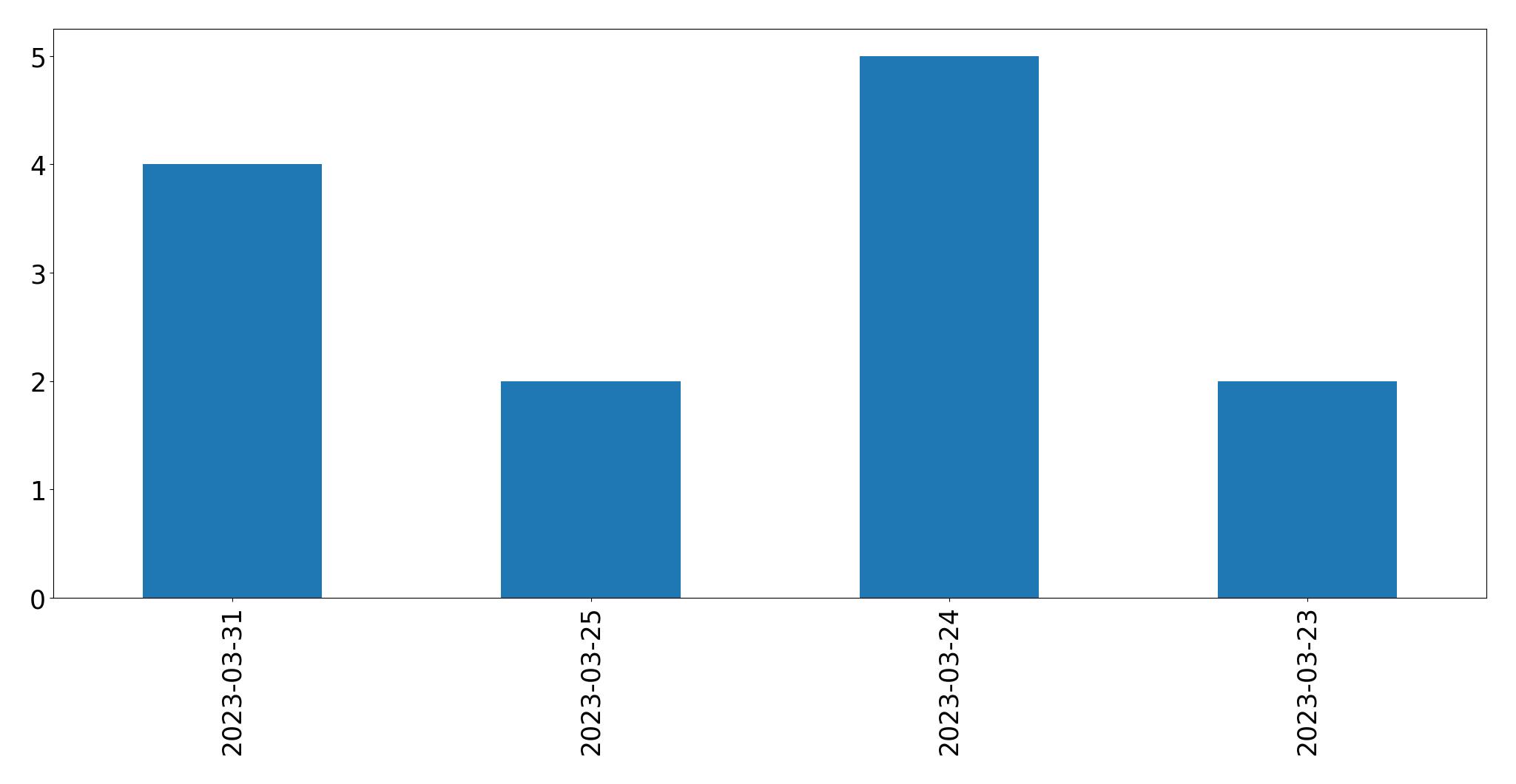 Tweets per day chart