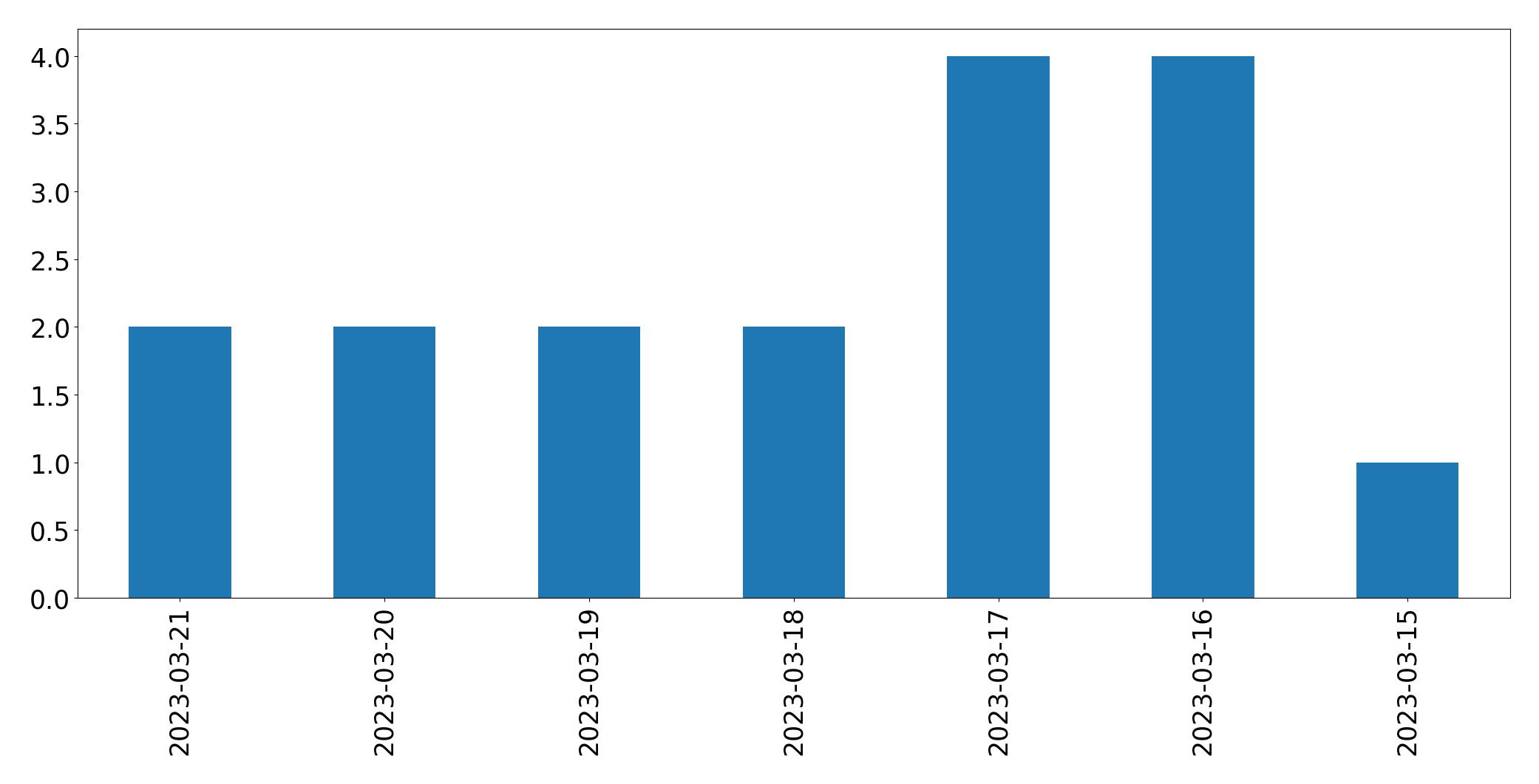Gunluk tweet grafigi