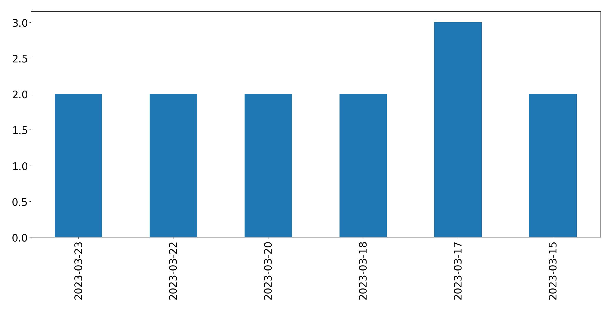 Gráfico de tweets por dia