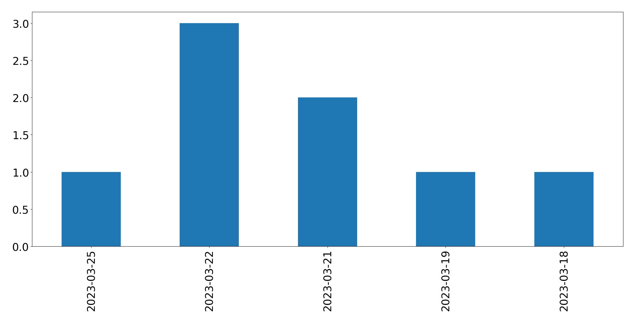 Tweets per day chart