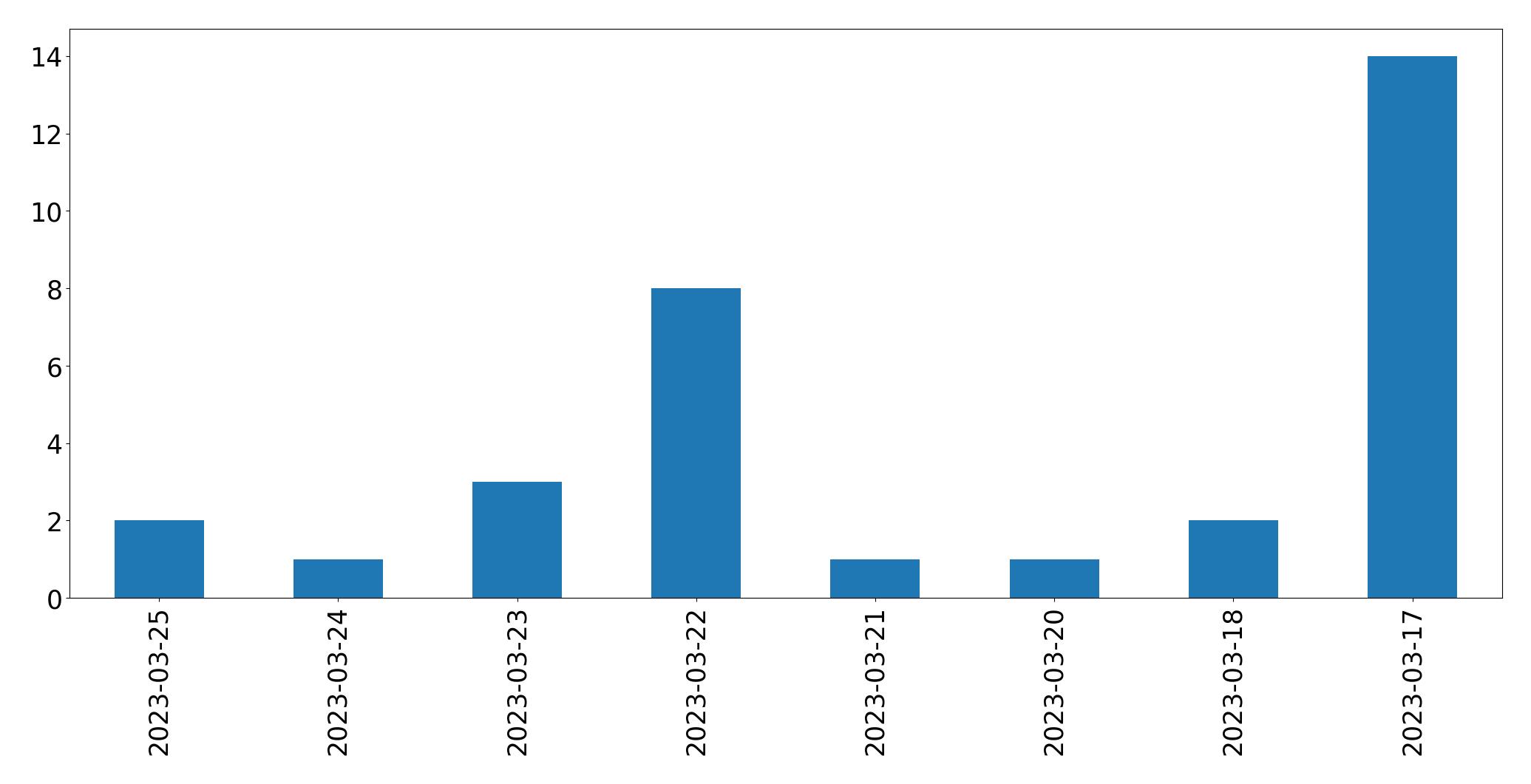Tweets per day chart