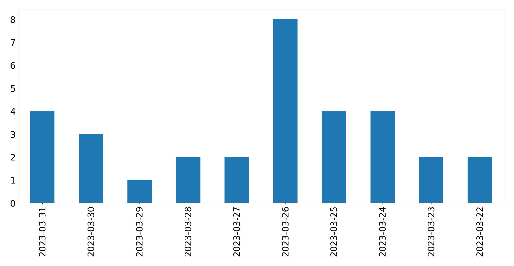 Gráfico de tweets por dia