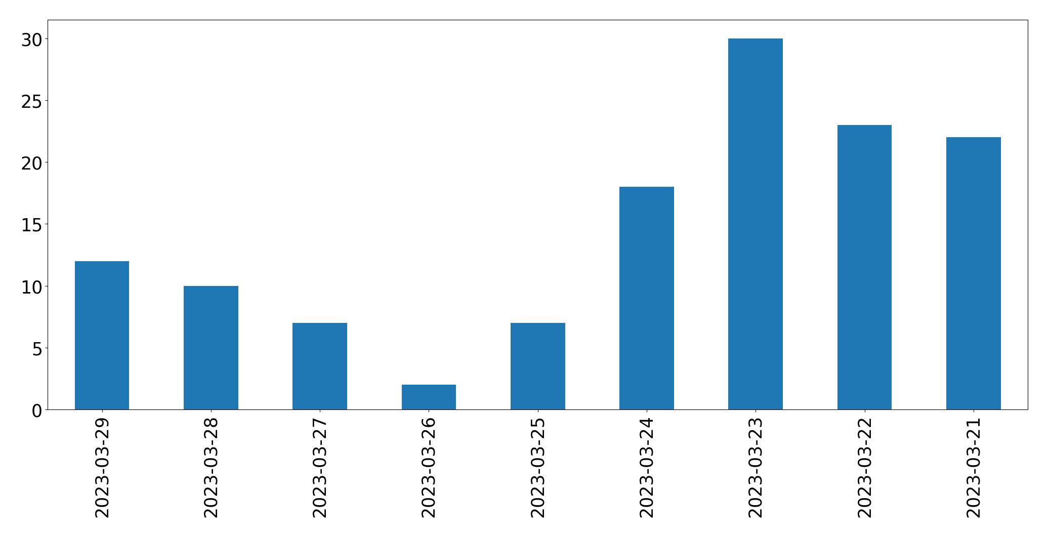 Gráfico de tweets por dia