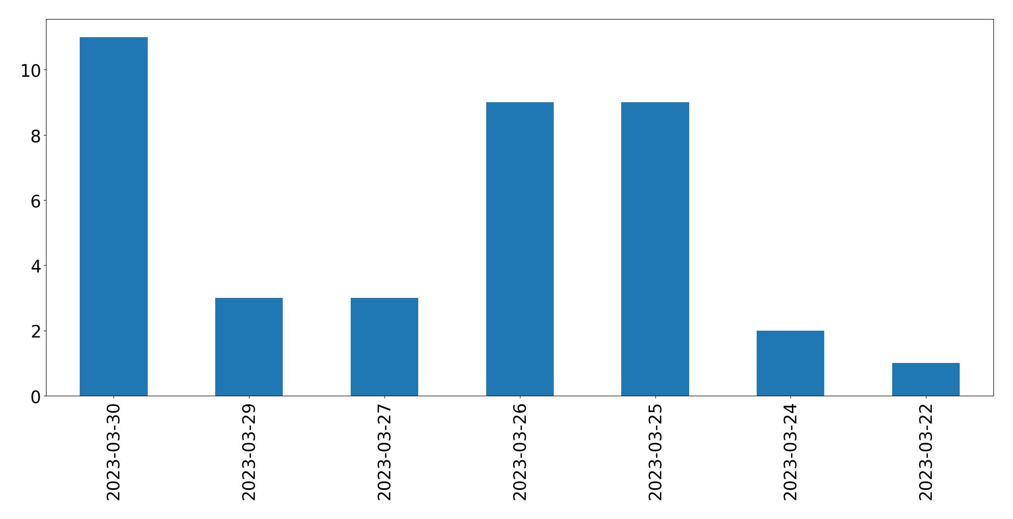 Tweets per day chart
