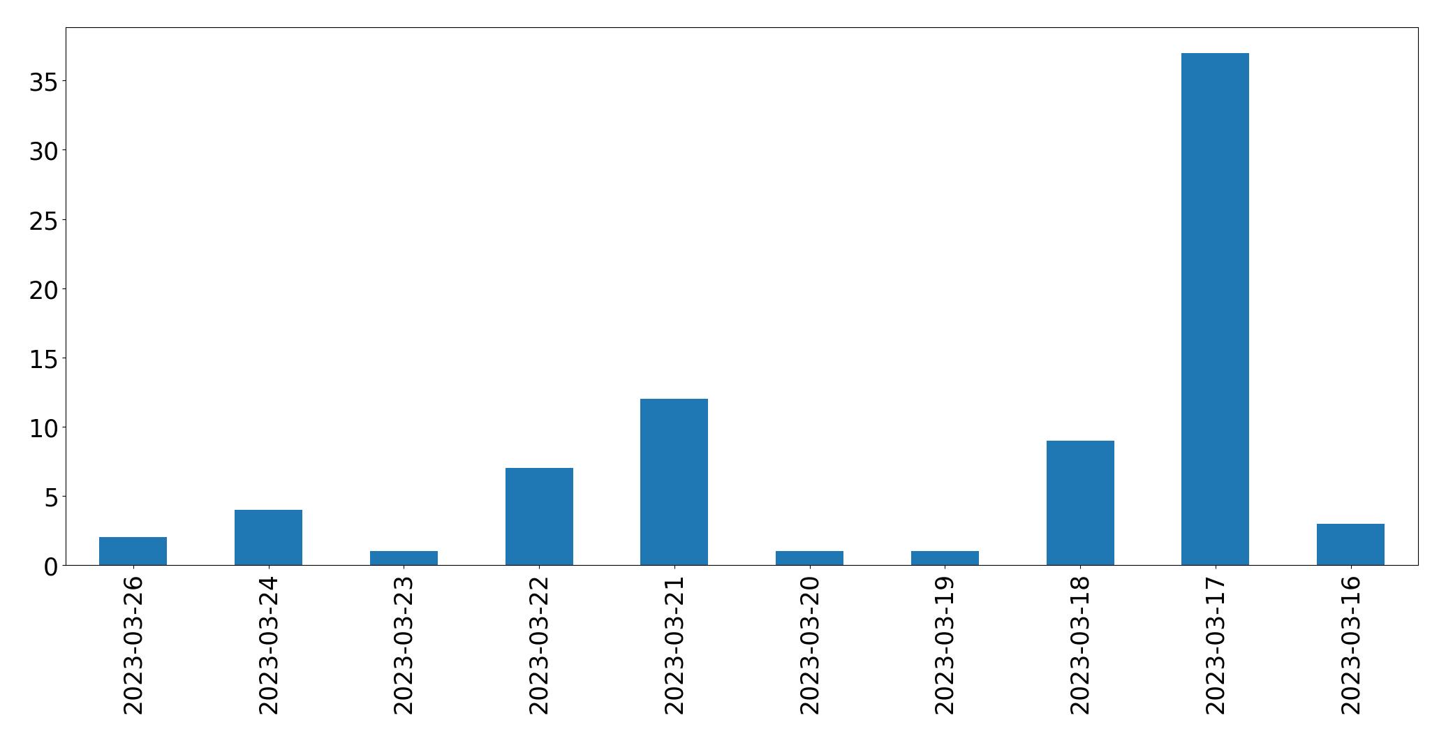 Gráfico de tweets por dia