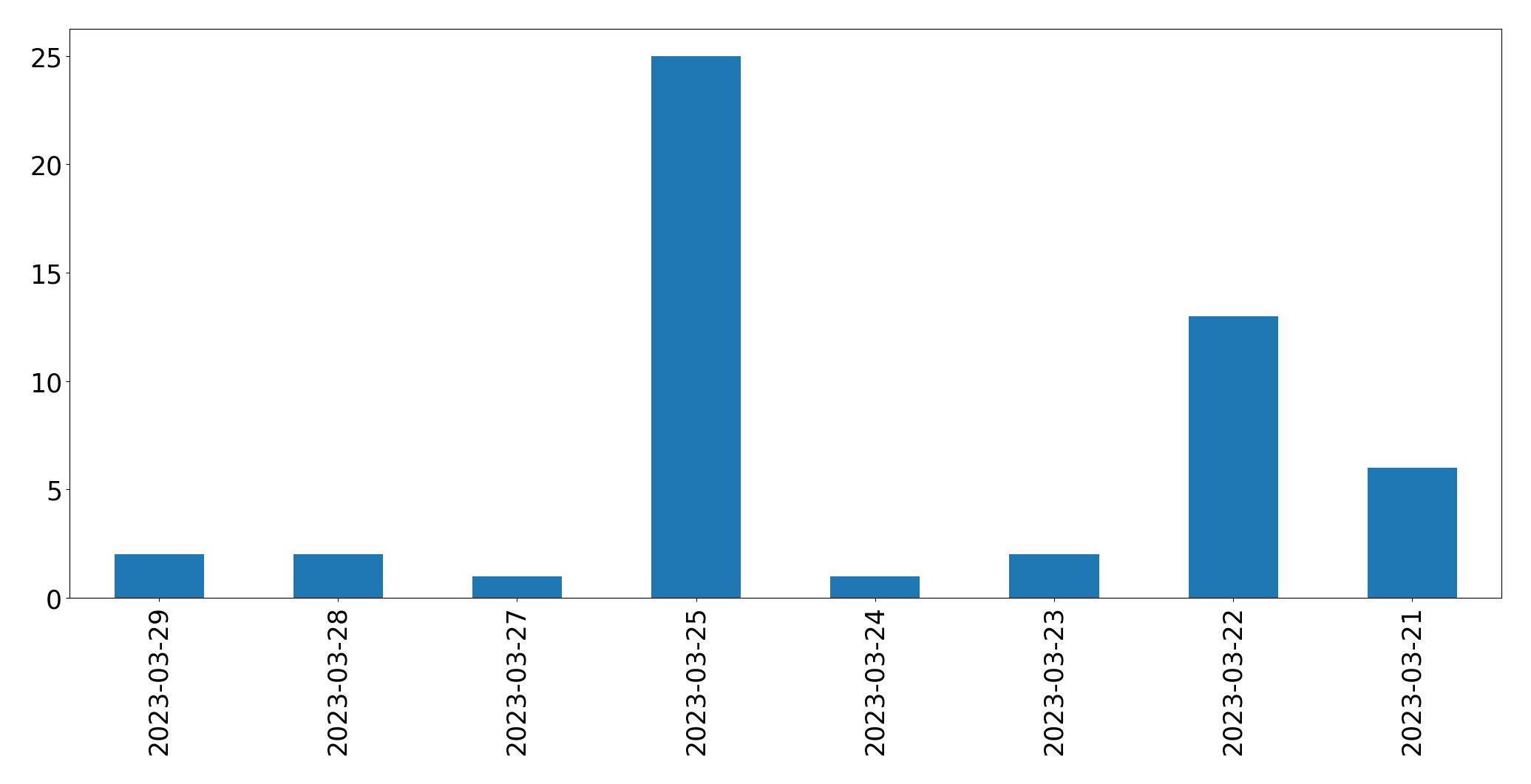 Tweets per day chart