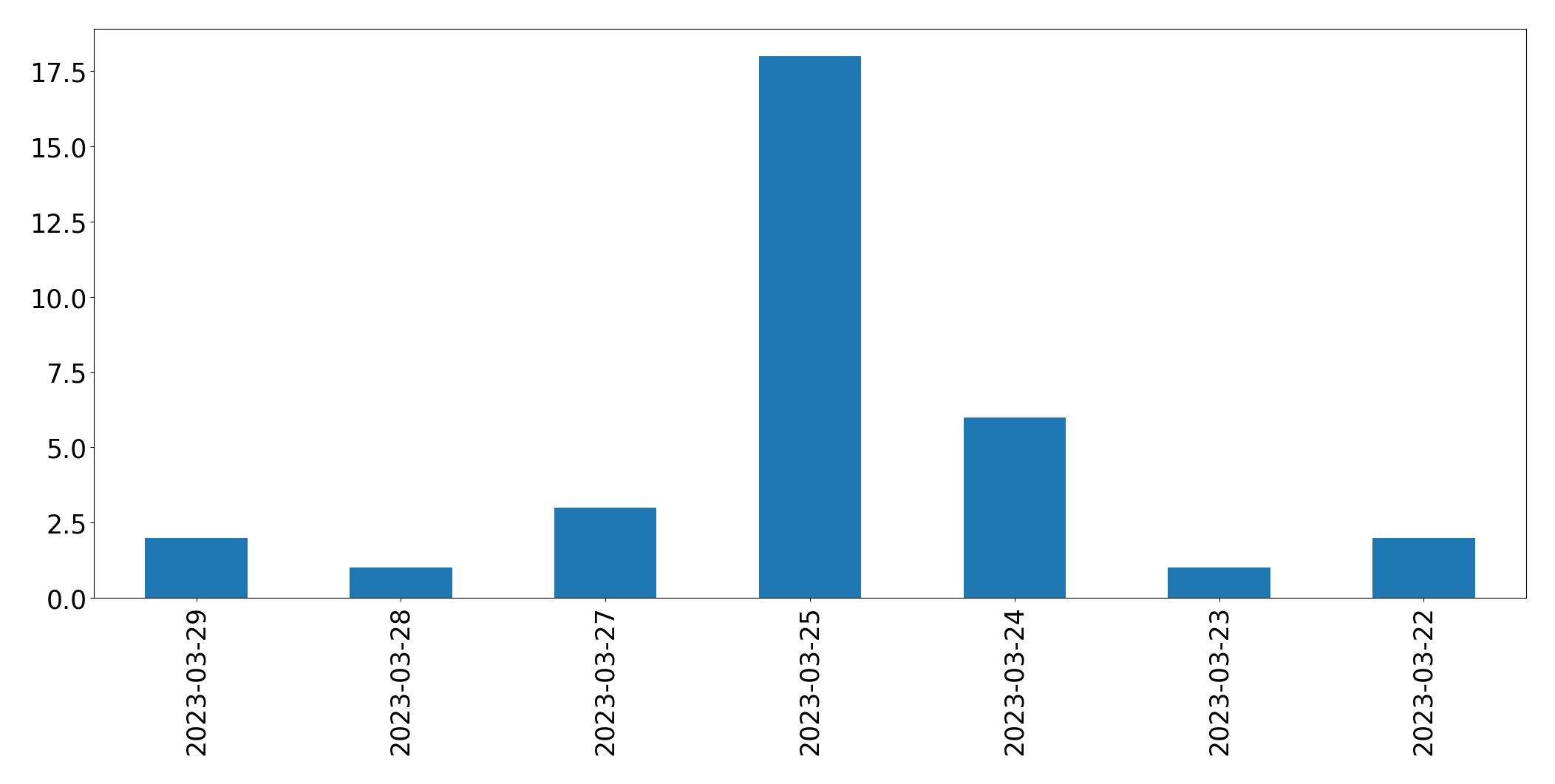Gráfico de tweets por dia