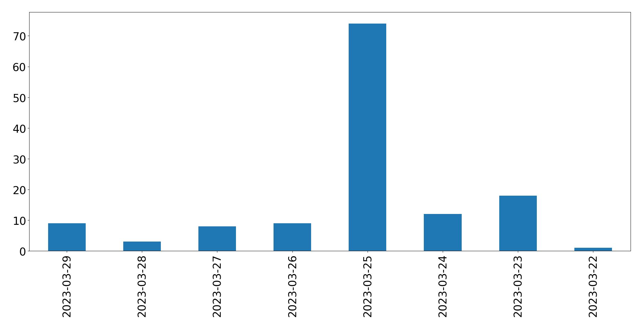 Gunluk tweet grafigi