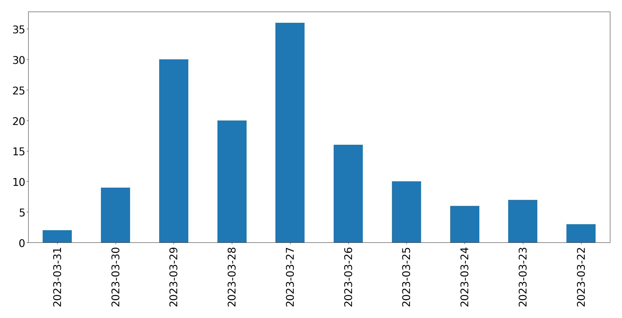 Tweets per day chart