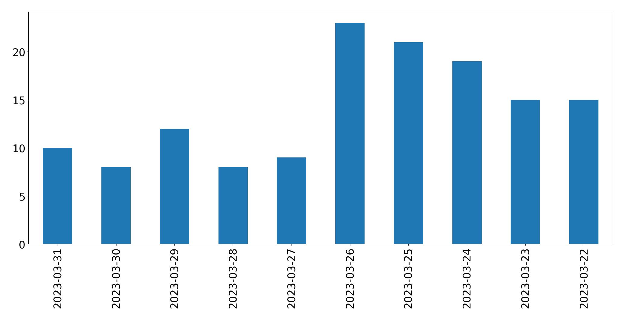 Gráfico de tweets por dia