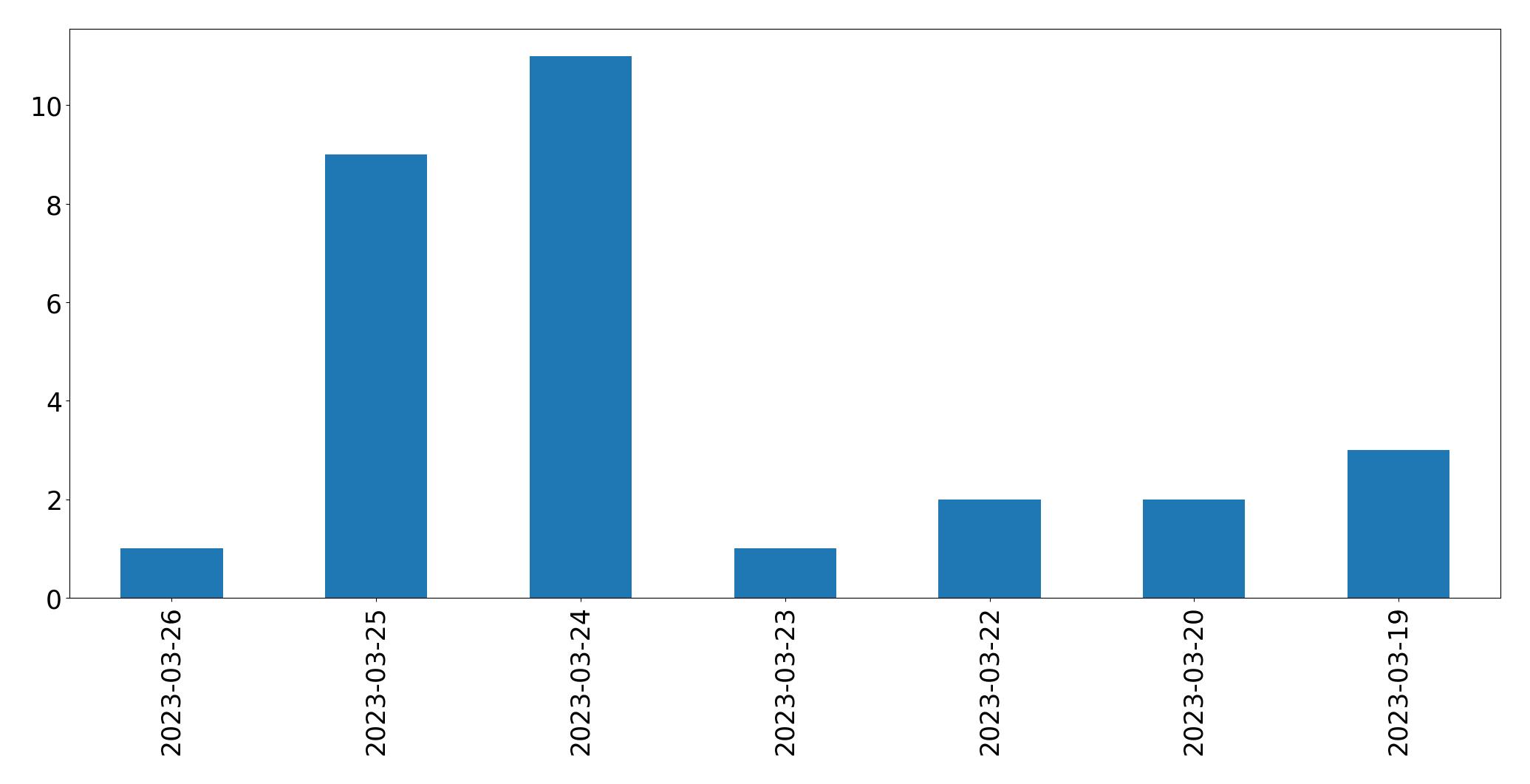 Gráfico de tweets por dia