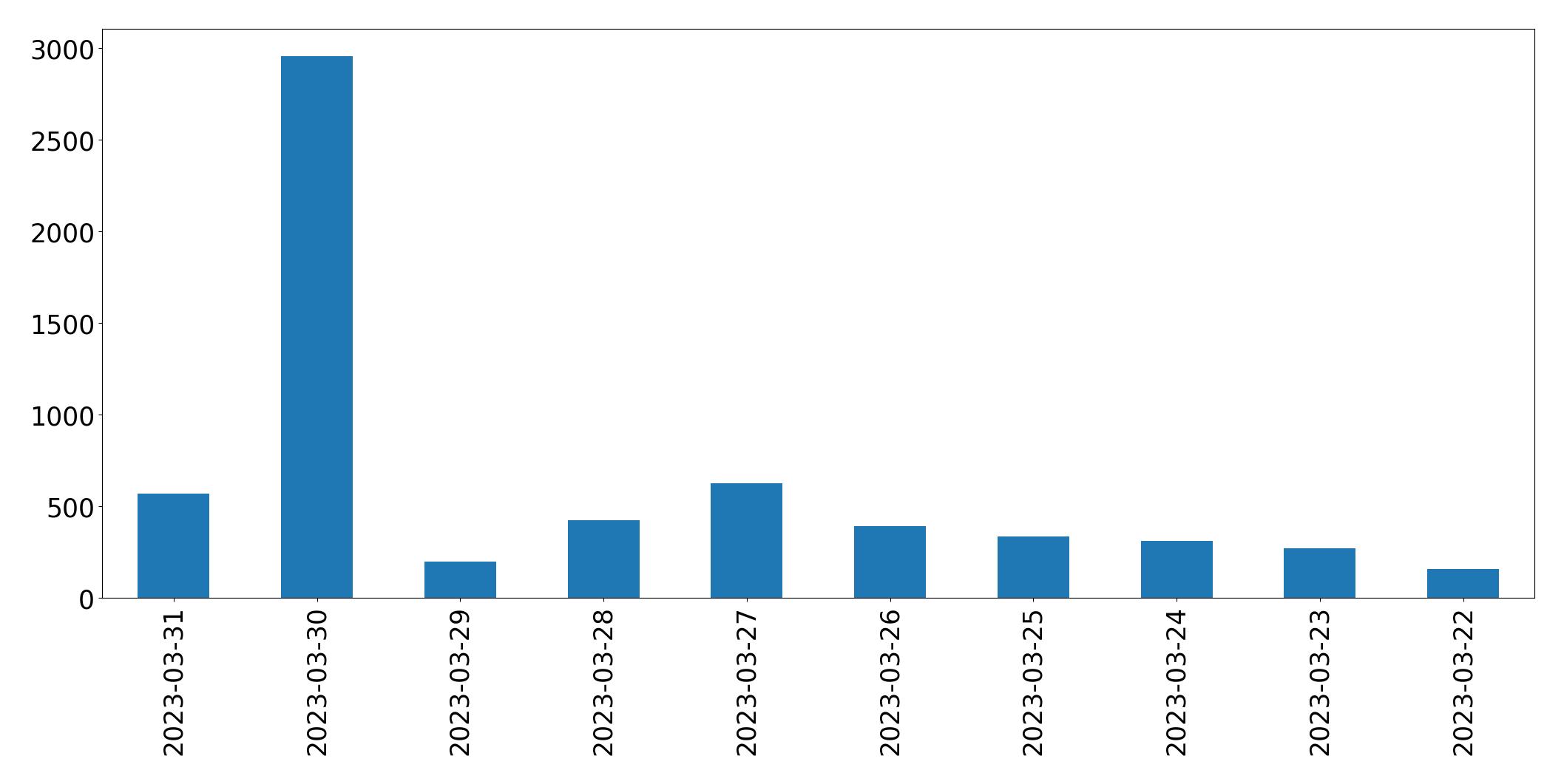 Tweets per day chart