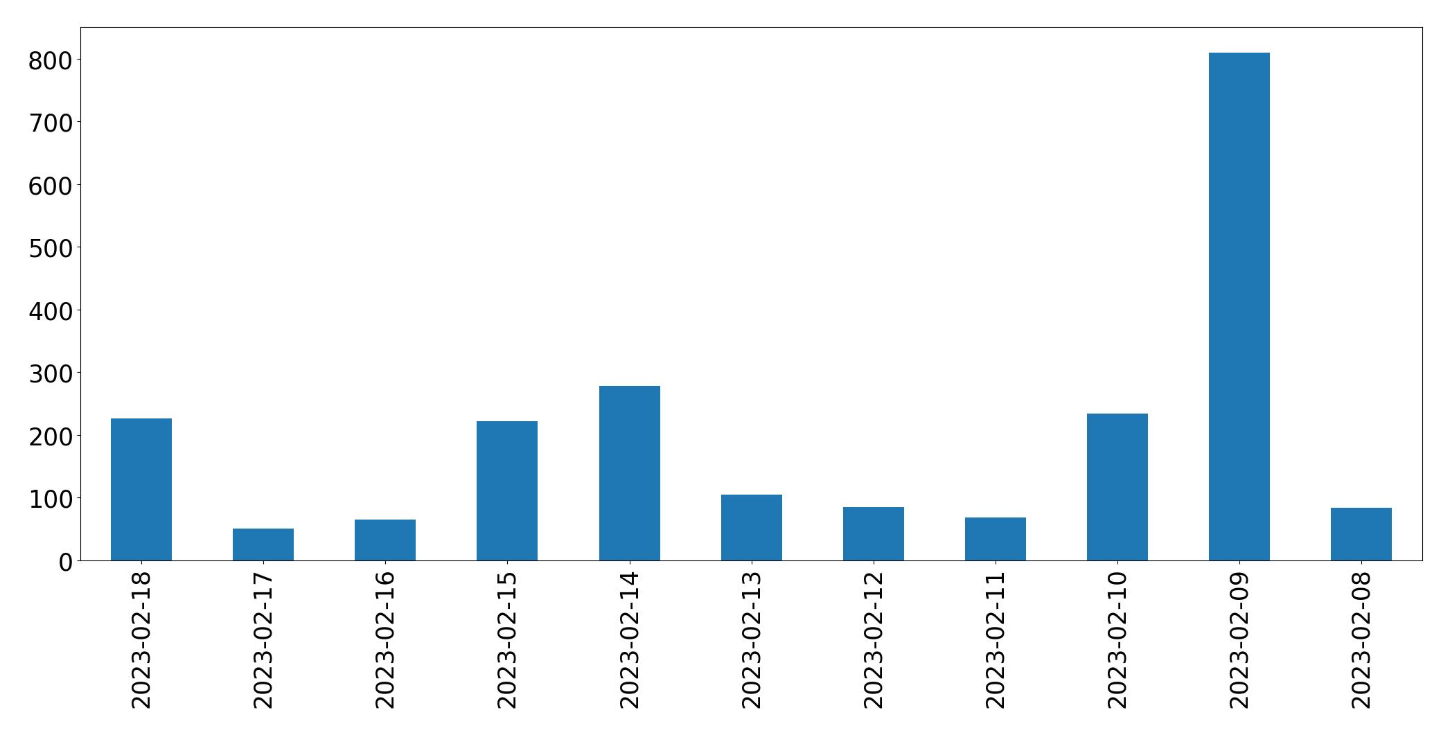Gráfico de tweets por dia