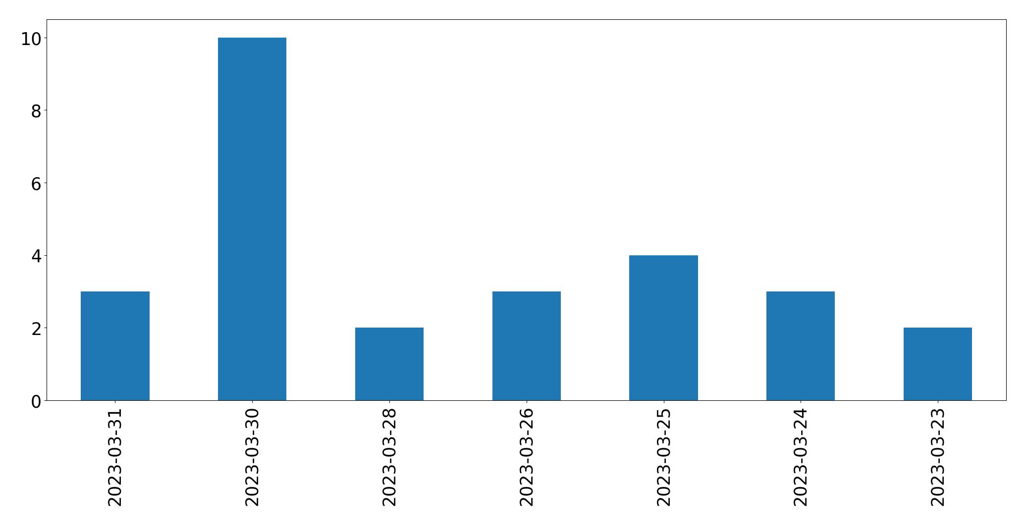 Gráfico de tweets por dia
