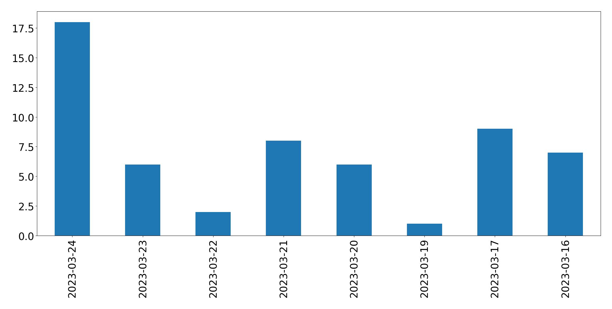 Tweets per day chart