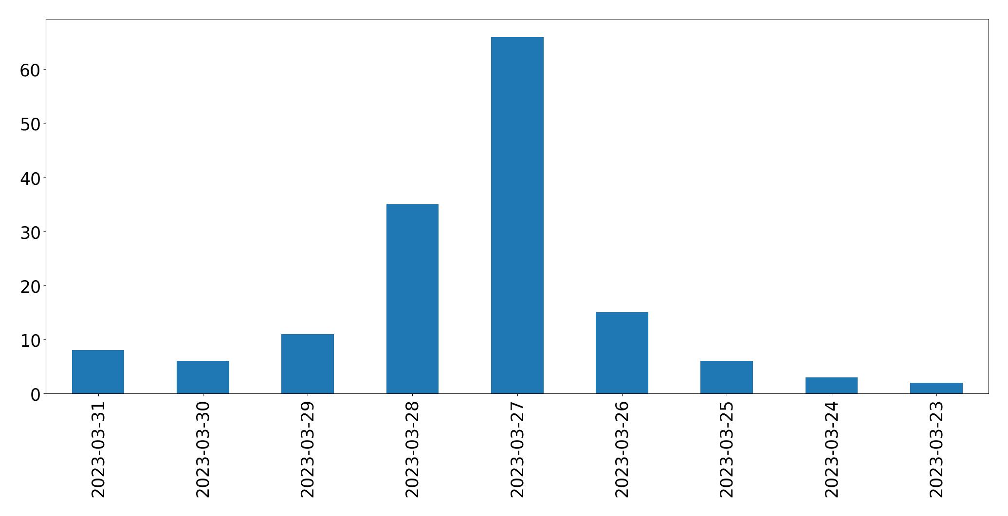 Gráfico de tweets por dia