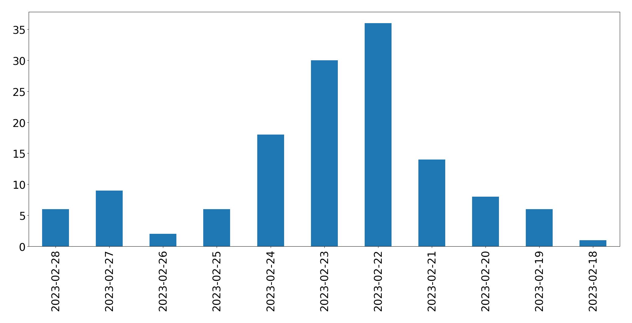 Grafik tweet per hari
