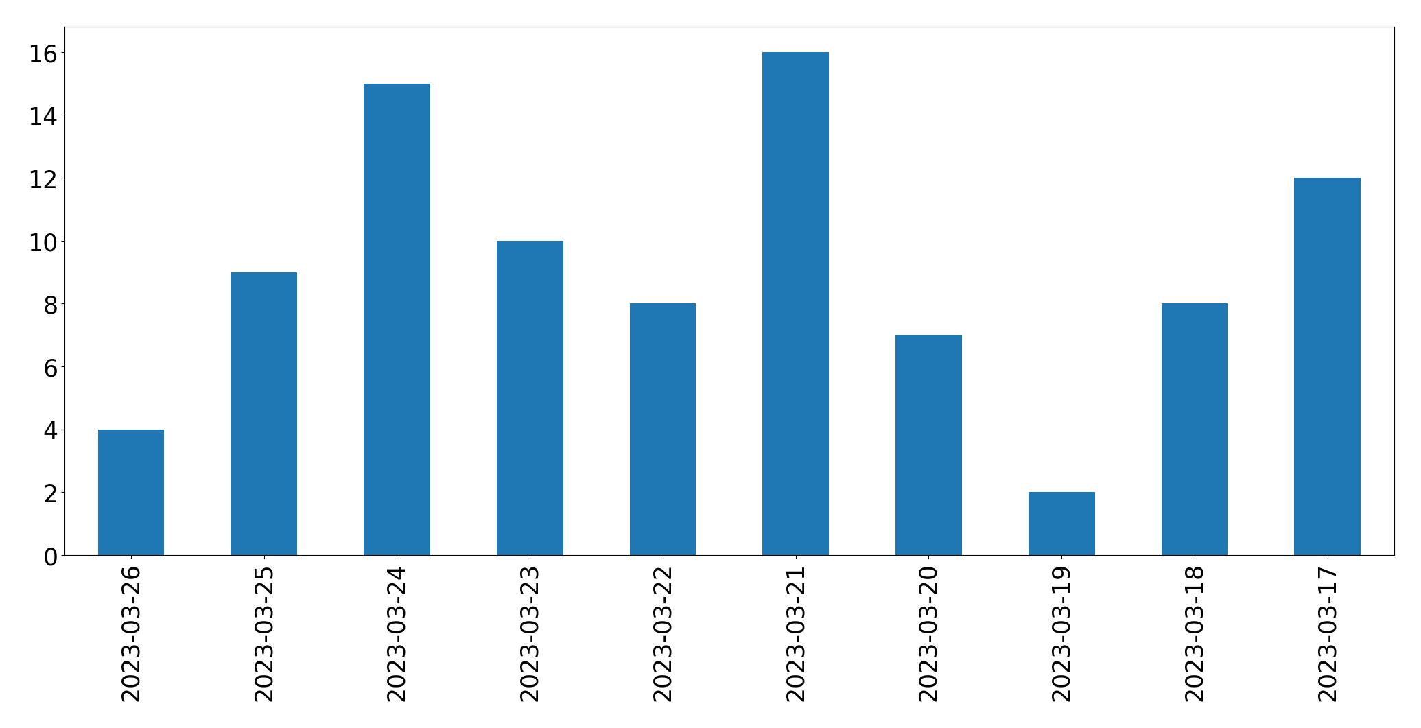 Gráfico de tweets por dia
