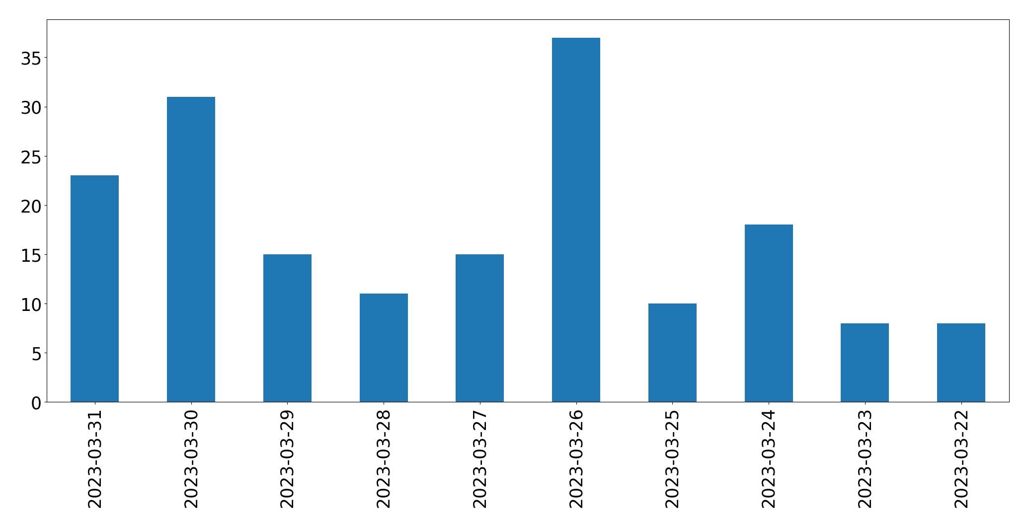 Tweets per day chart