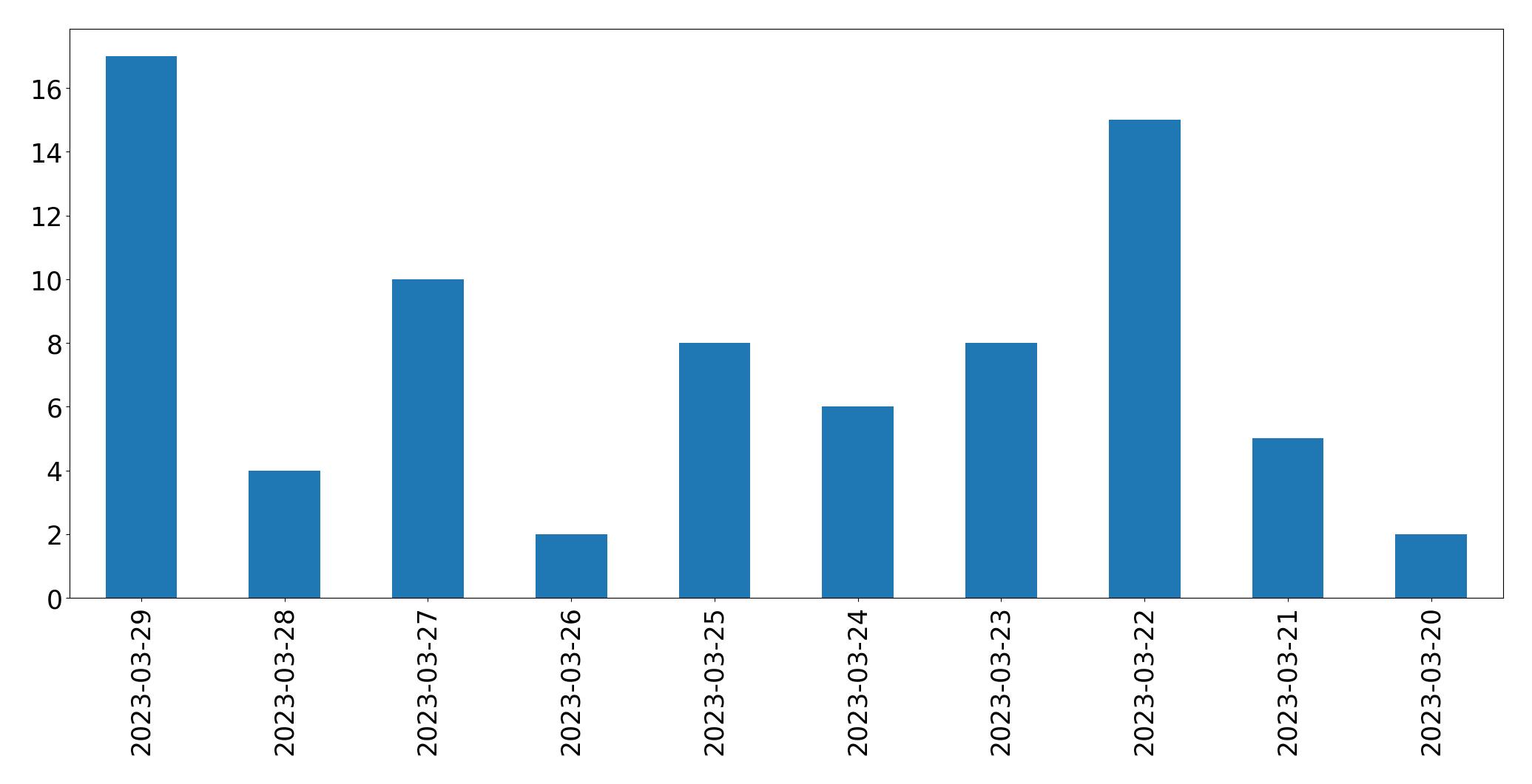 Gráfico de tweets por dia