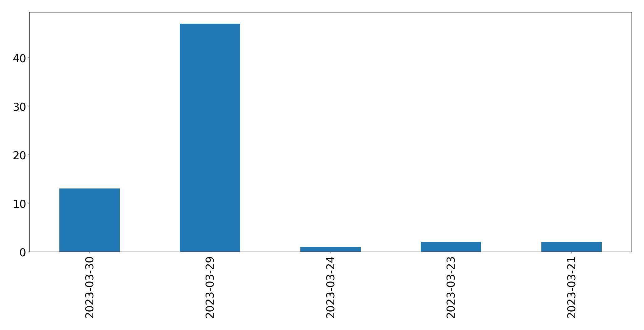 Tweets per day chart