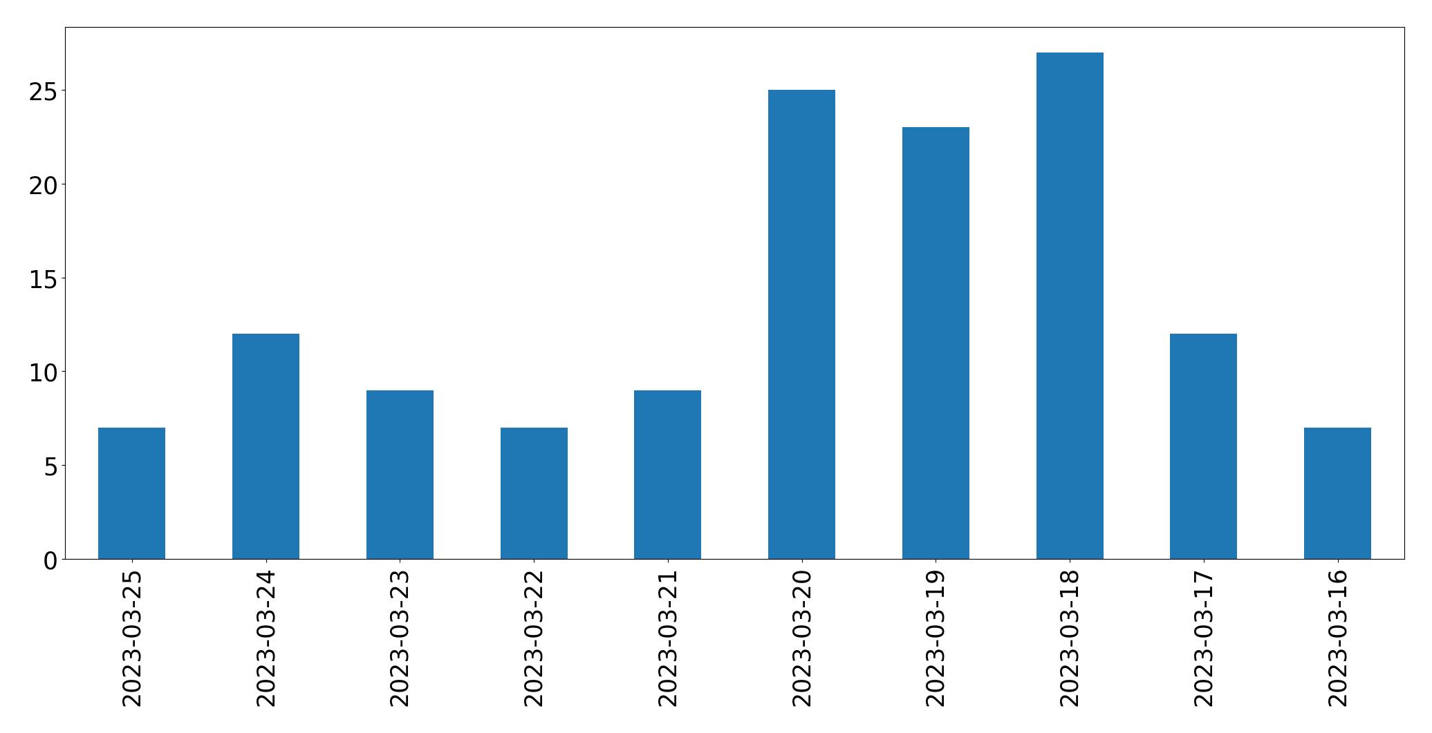 Tweets per day chart