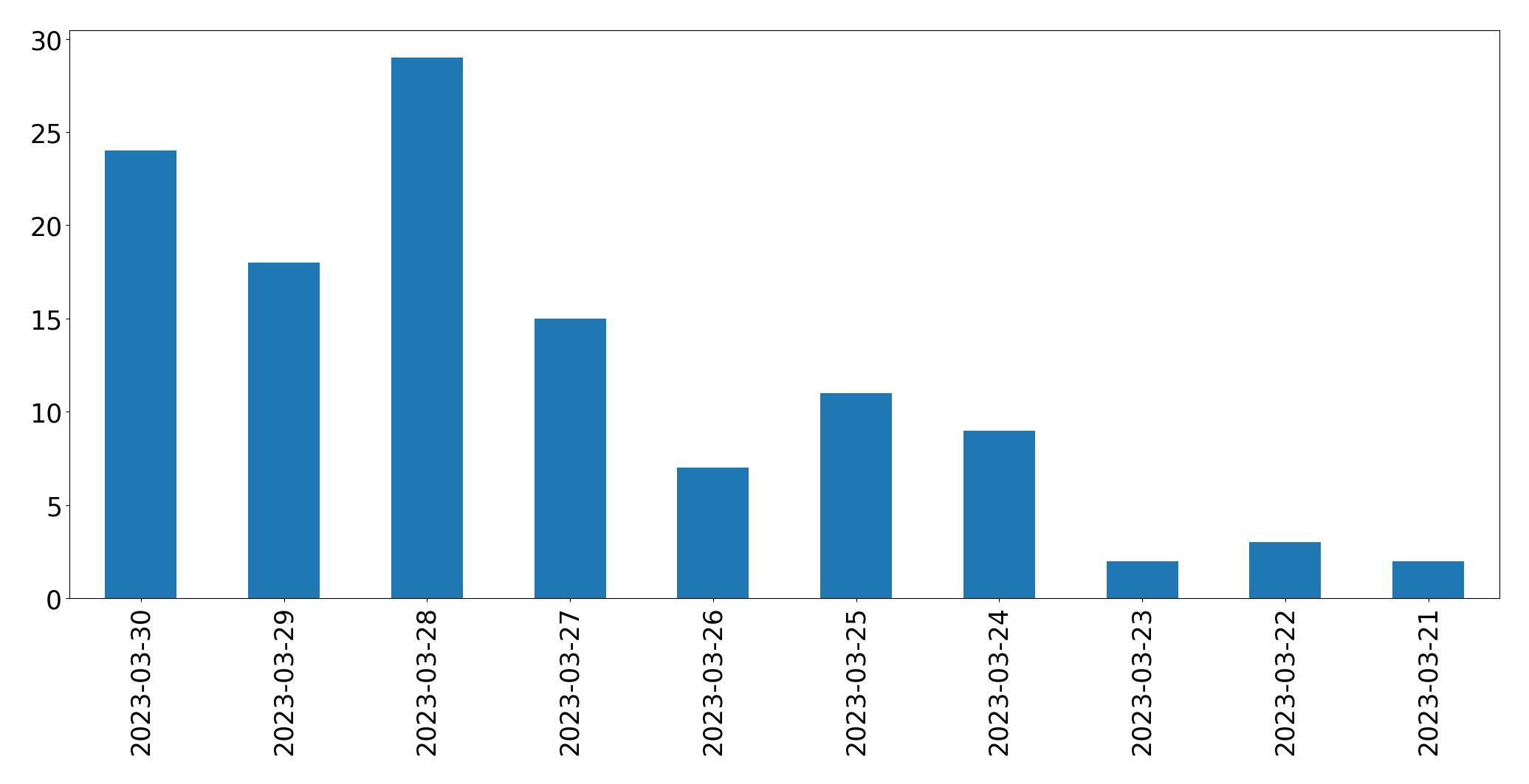 Tweets per day chart