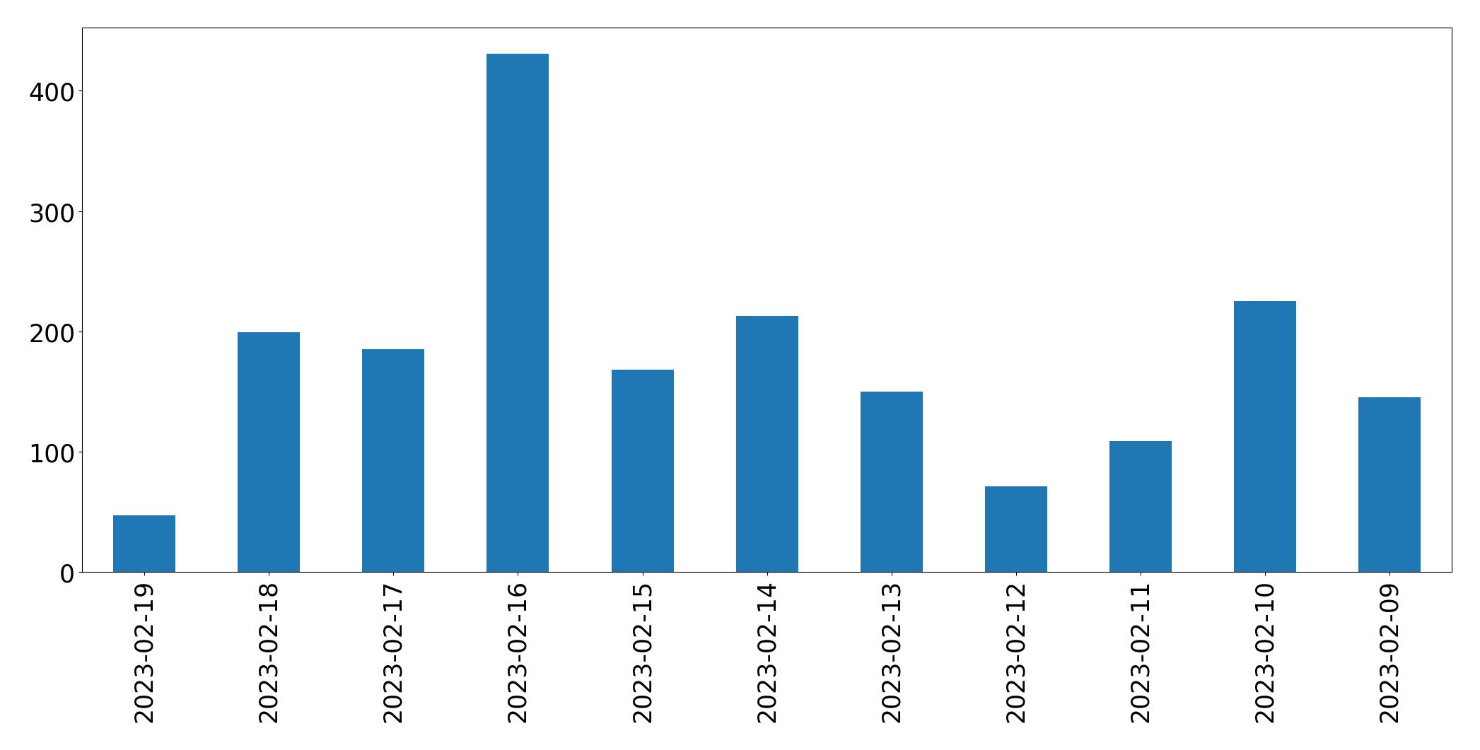 Gráfico de tweets por dia
