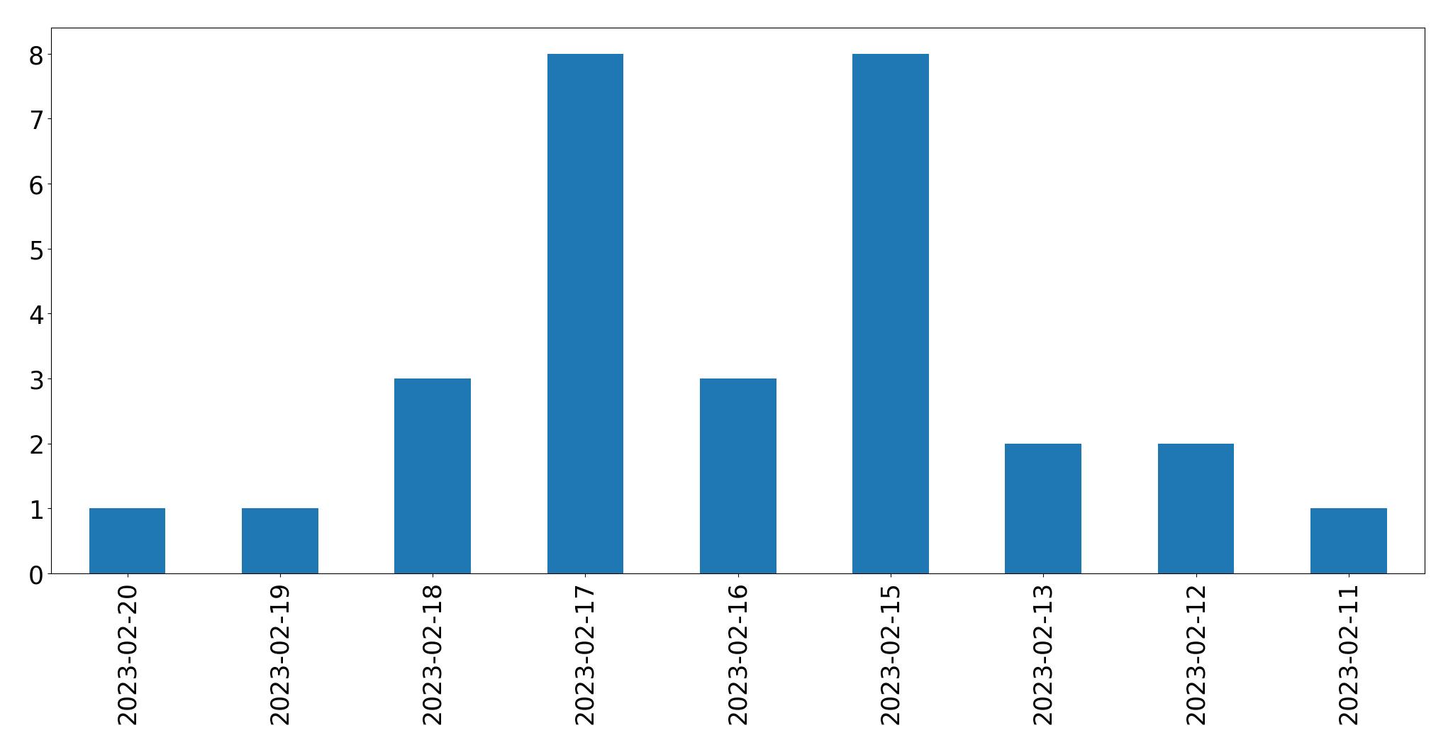 Grafik tweet per hari