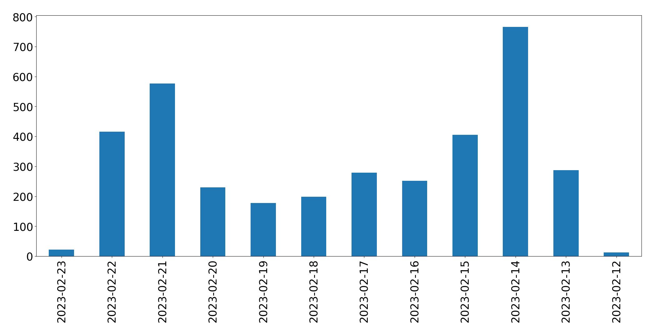 مخطط التغريدات اليومية