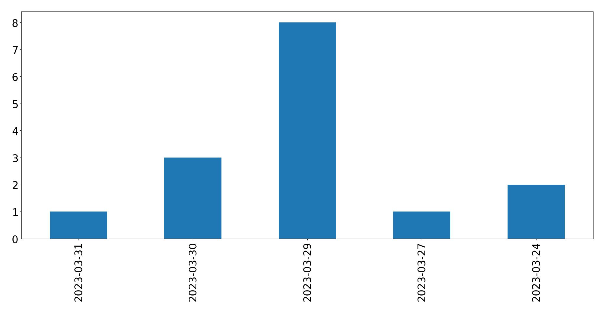 Tweets per day chart