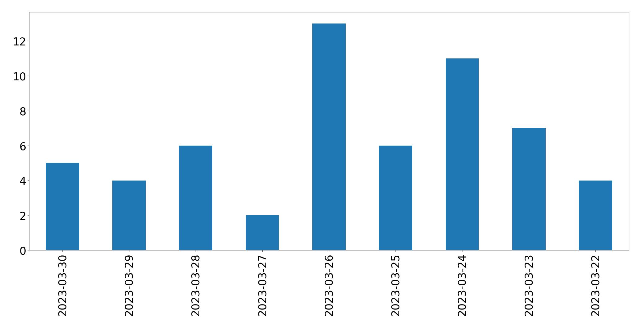 Gunluk tweet grafigi