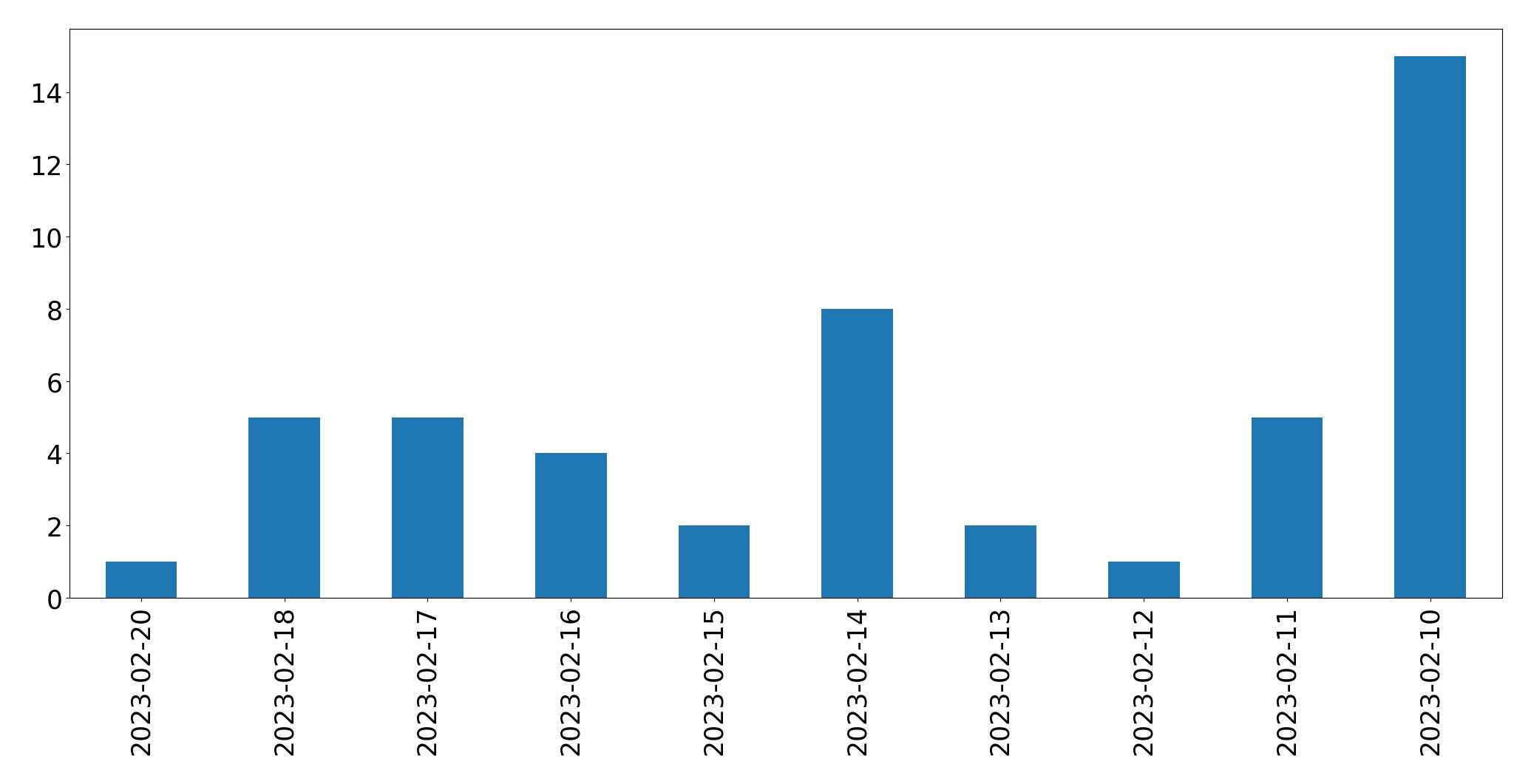 Gráfico de tweets por dia