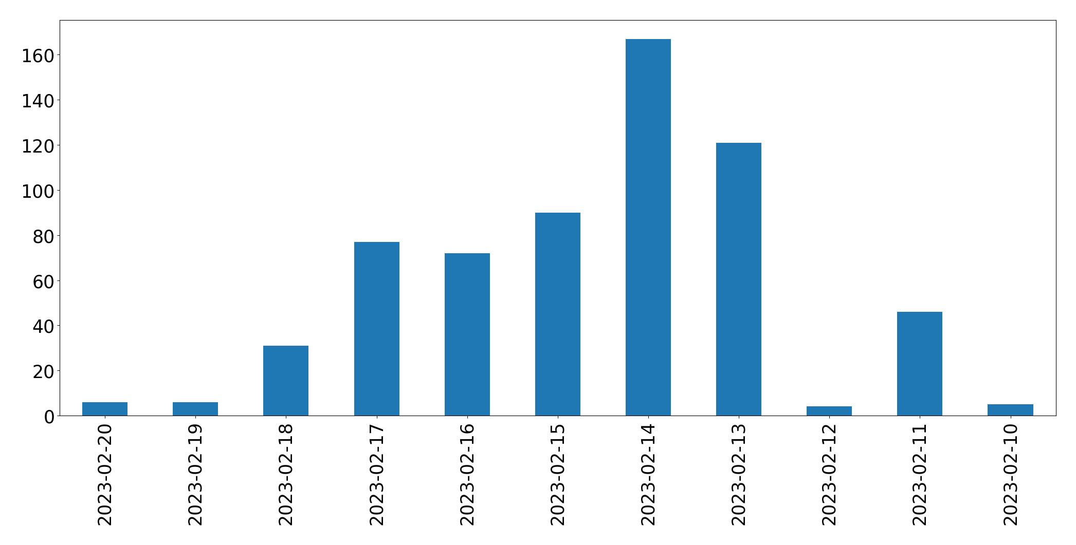 Gráfico de tweets por dia