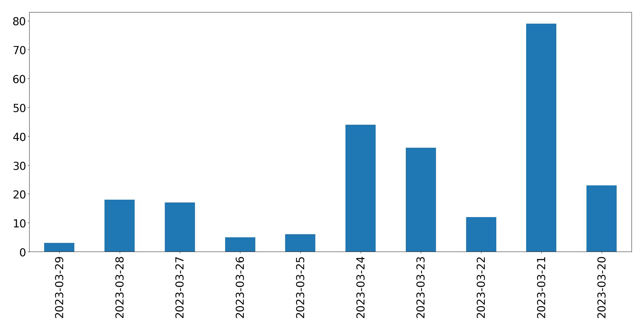 Gráfico de tweets por dia