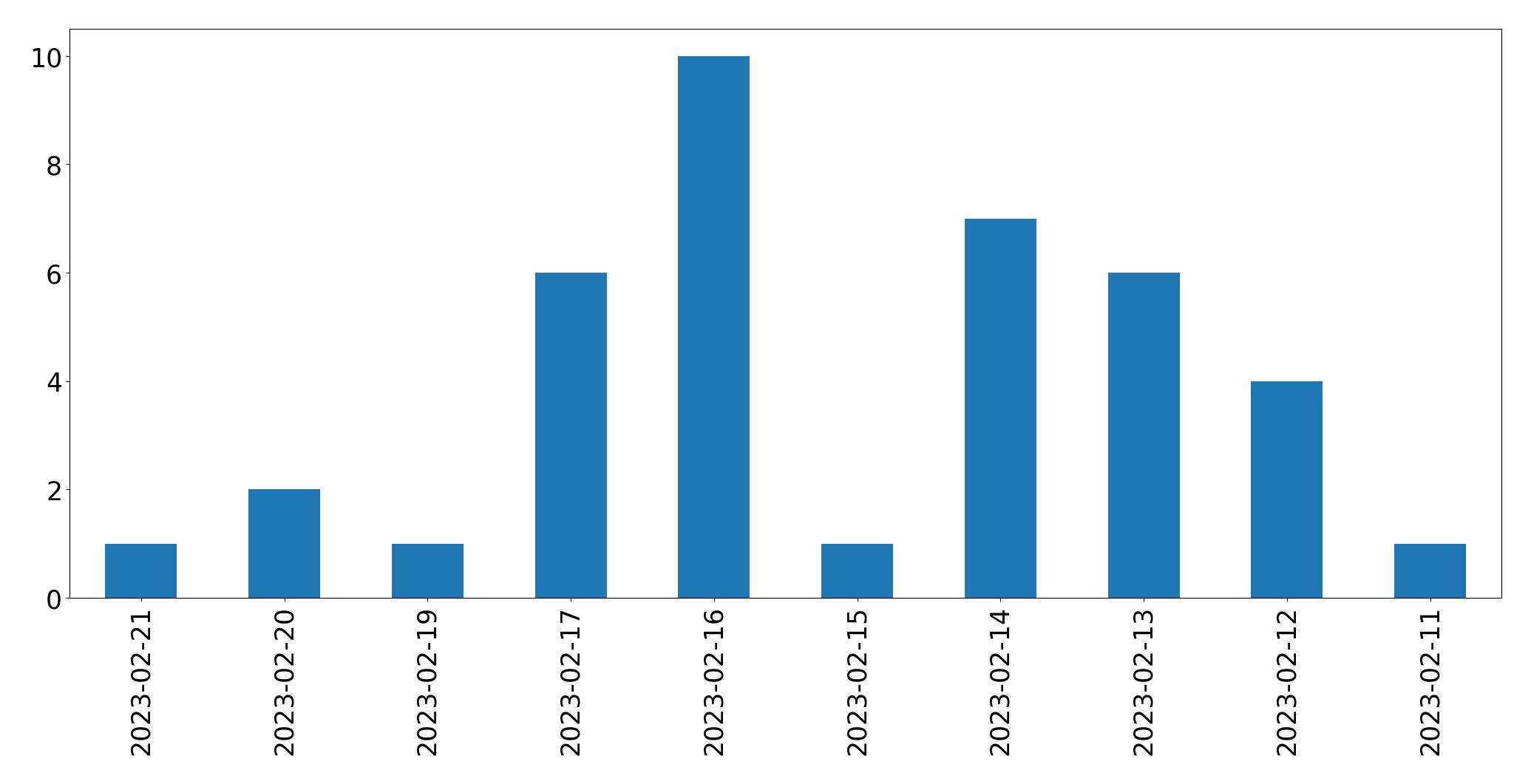 Gráfico de tweets por dia