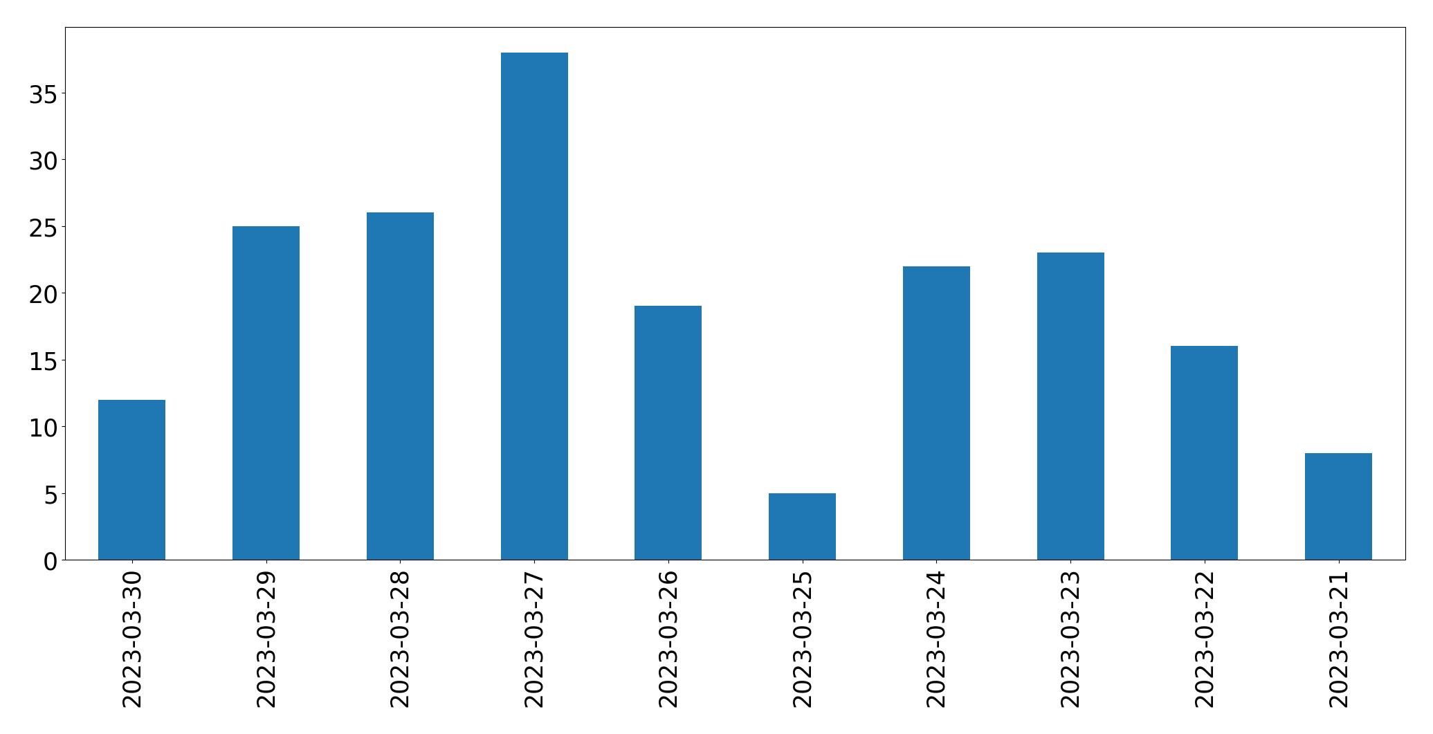 Gráfico de tweets por dia