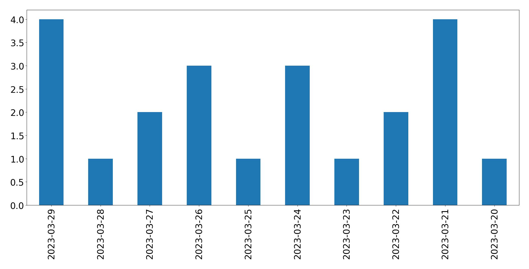 Gráfico de tweets por dia