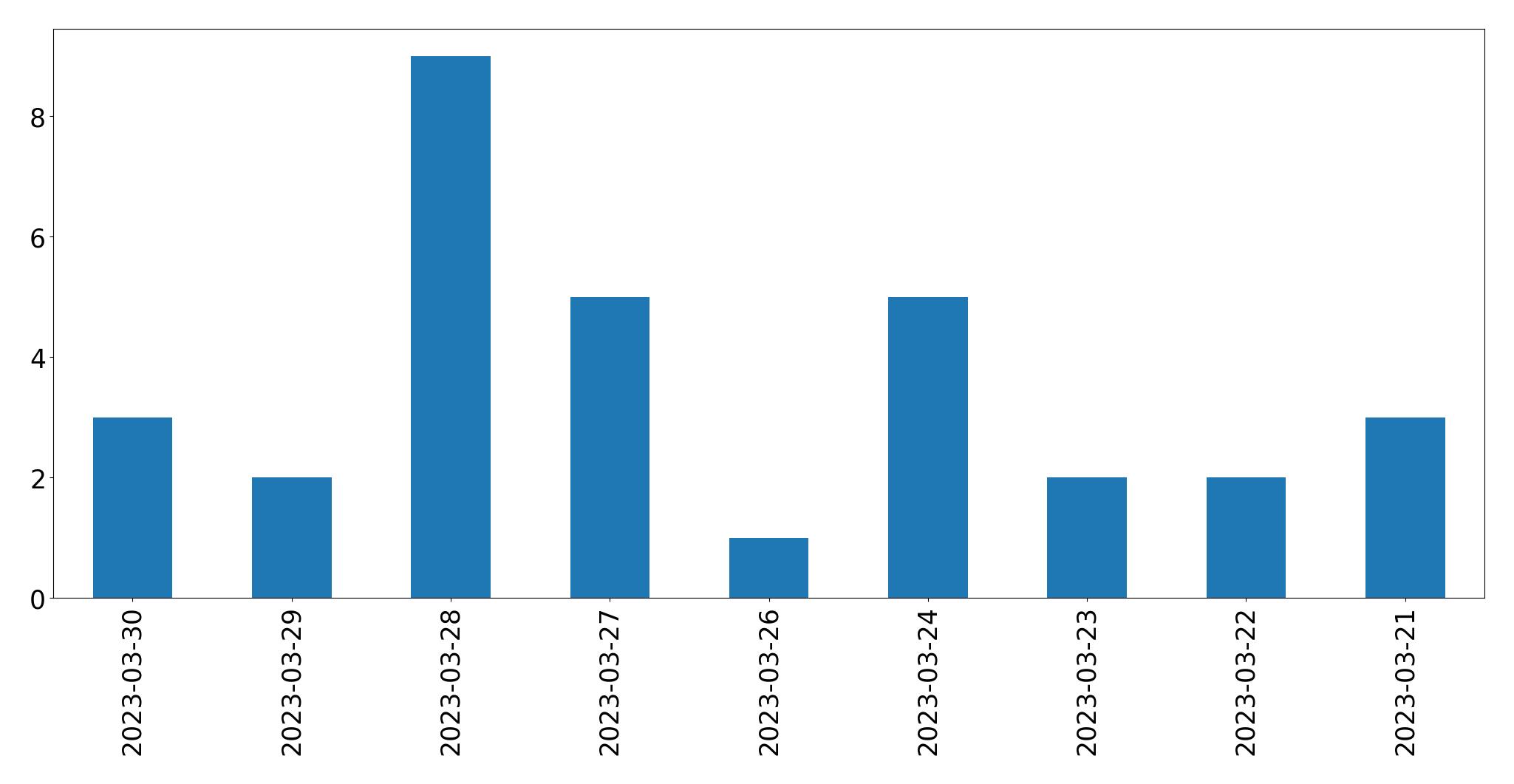 Gráfico de tweets por dia