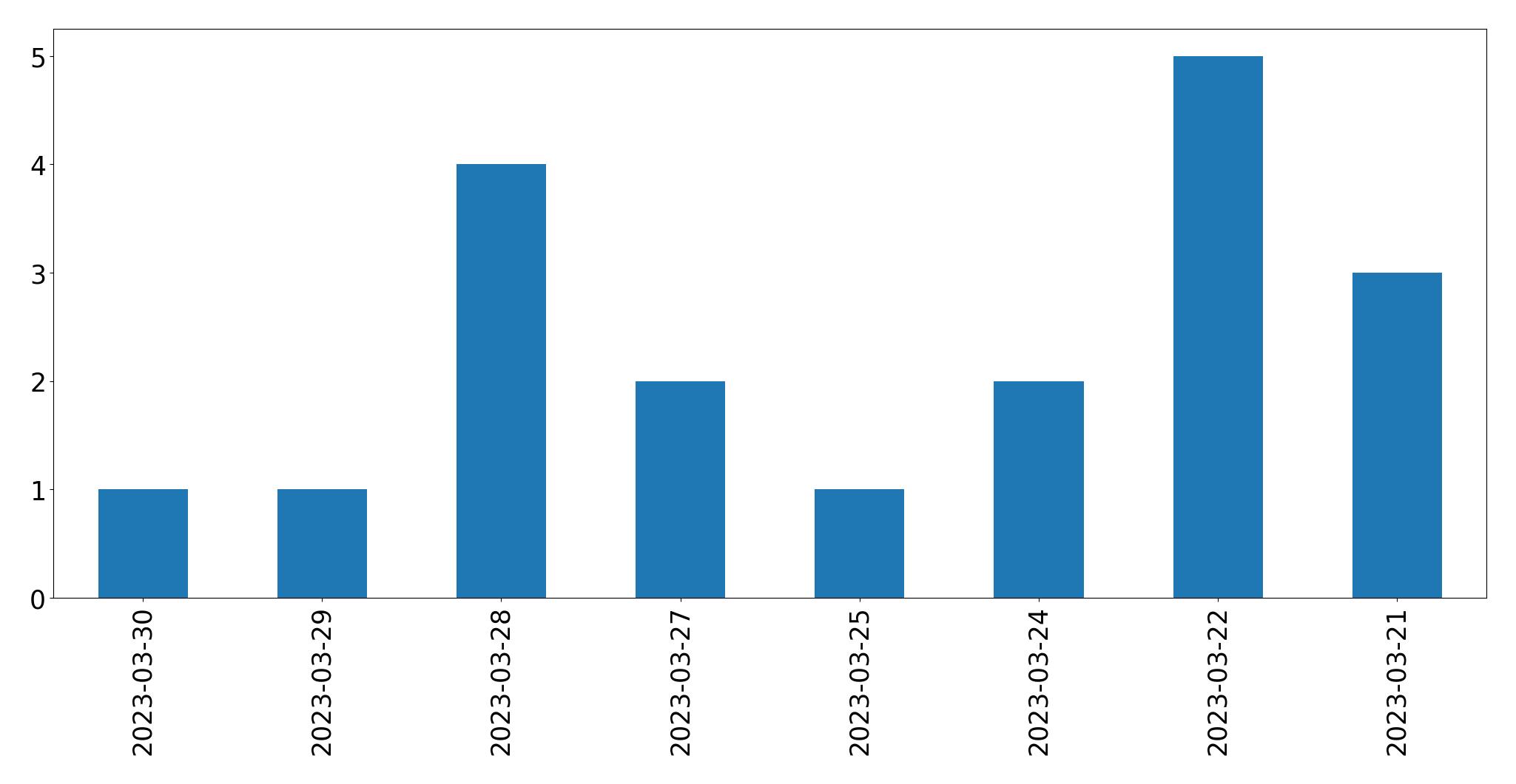 Gráfico de tweets por dia