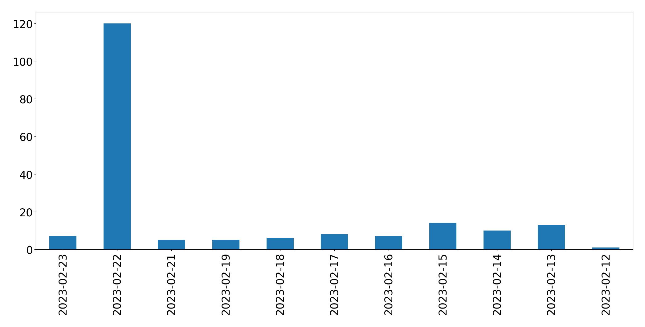 Gráfico de tweets por dia