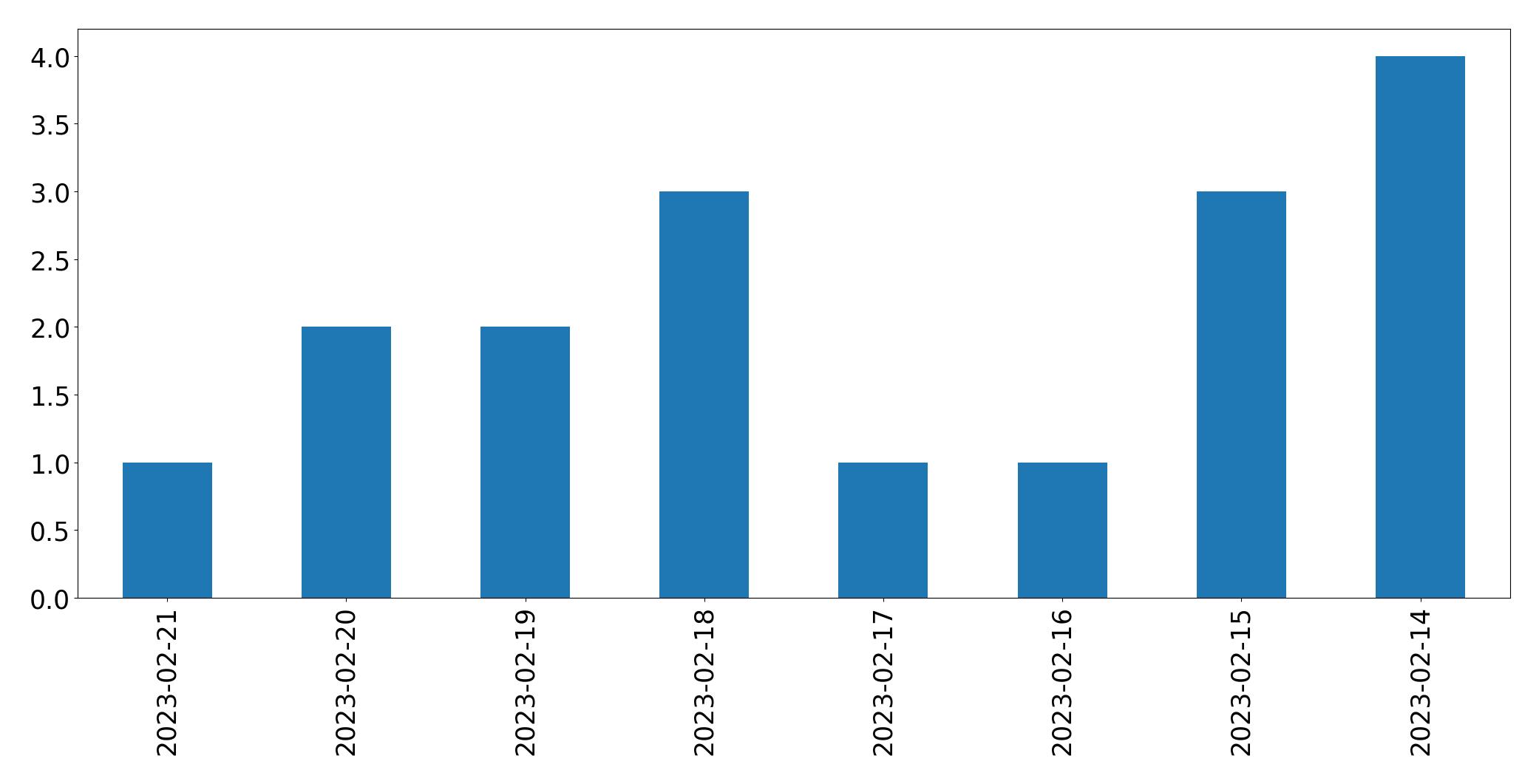 Gráfico de tweets por dia