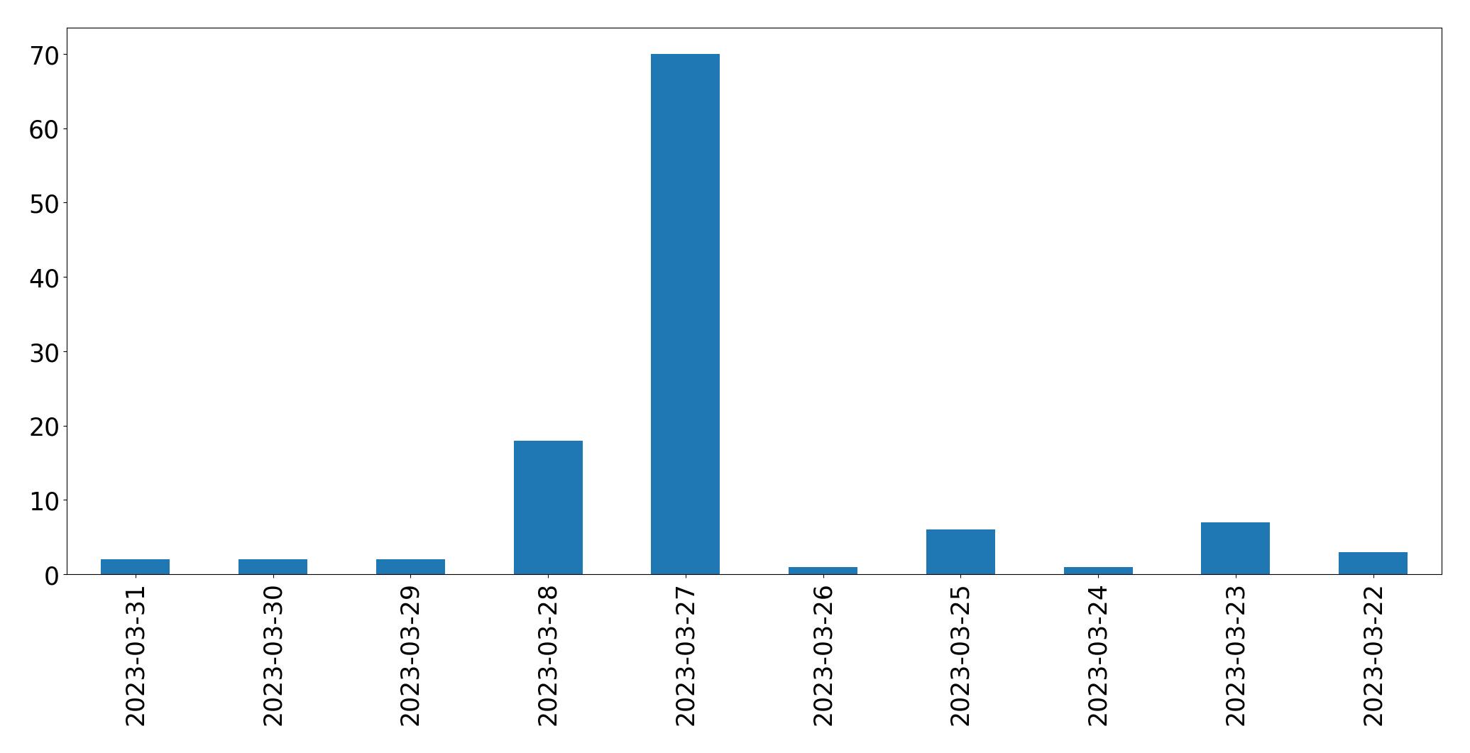 Gráfico de tweets por dia