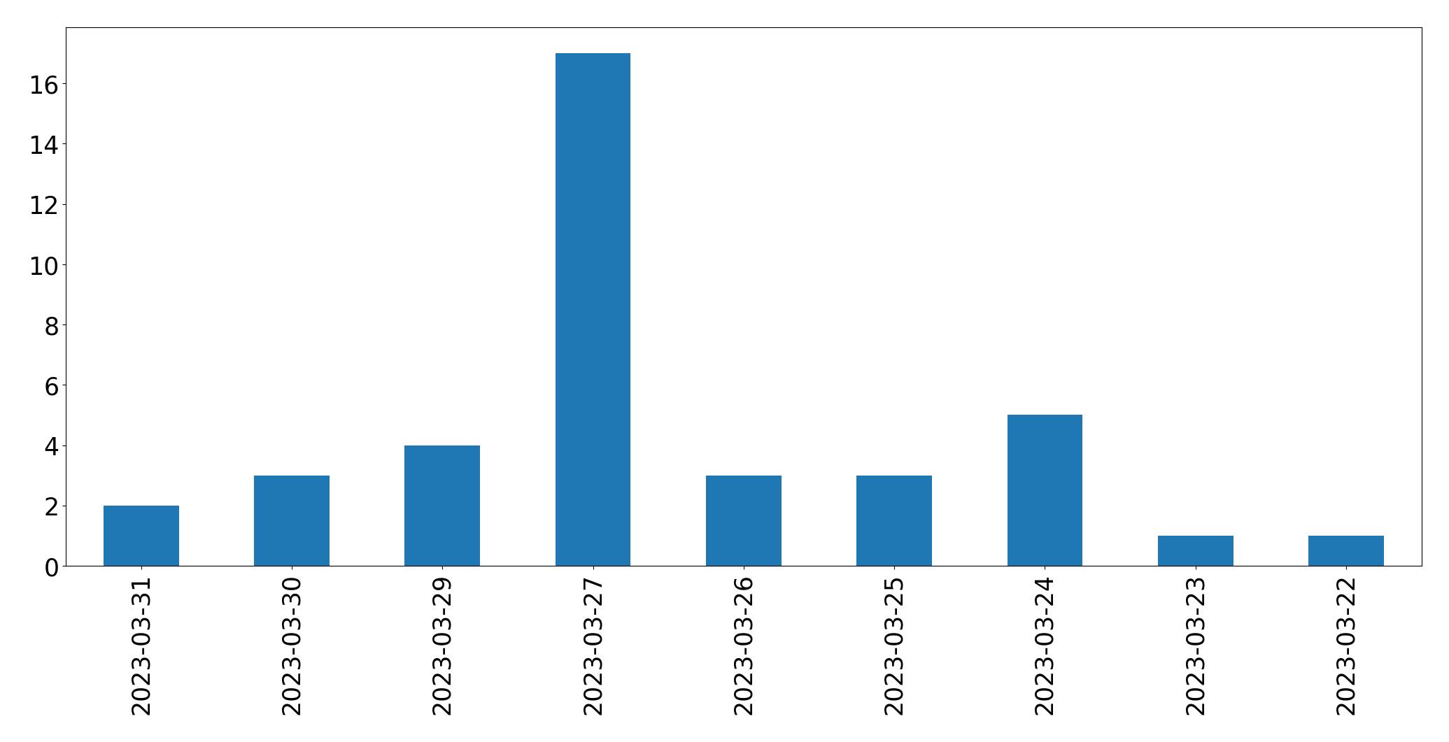 Gráfico de tweets por dia