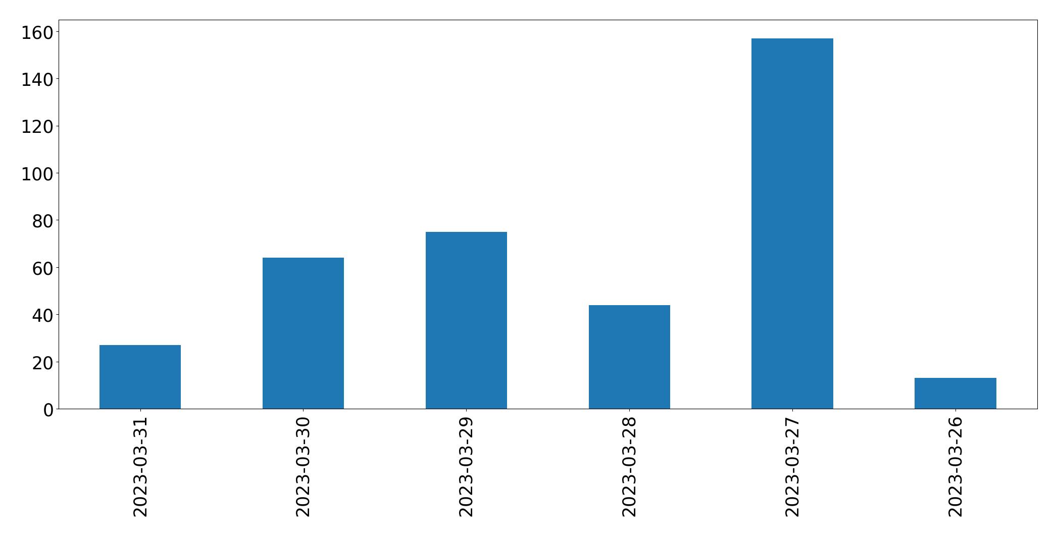 Gráfico de tweets por dia