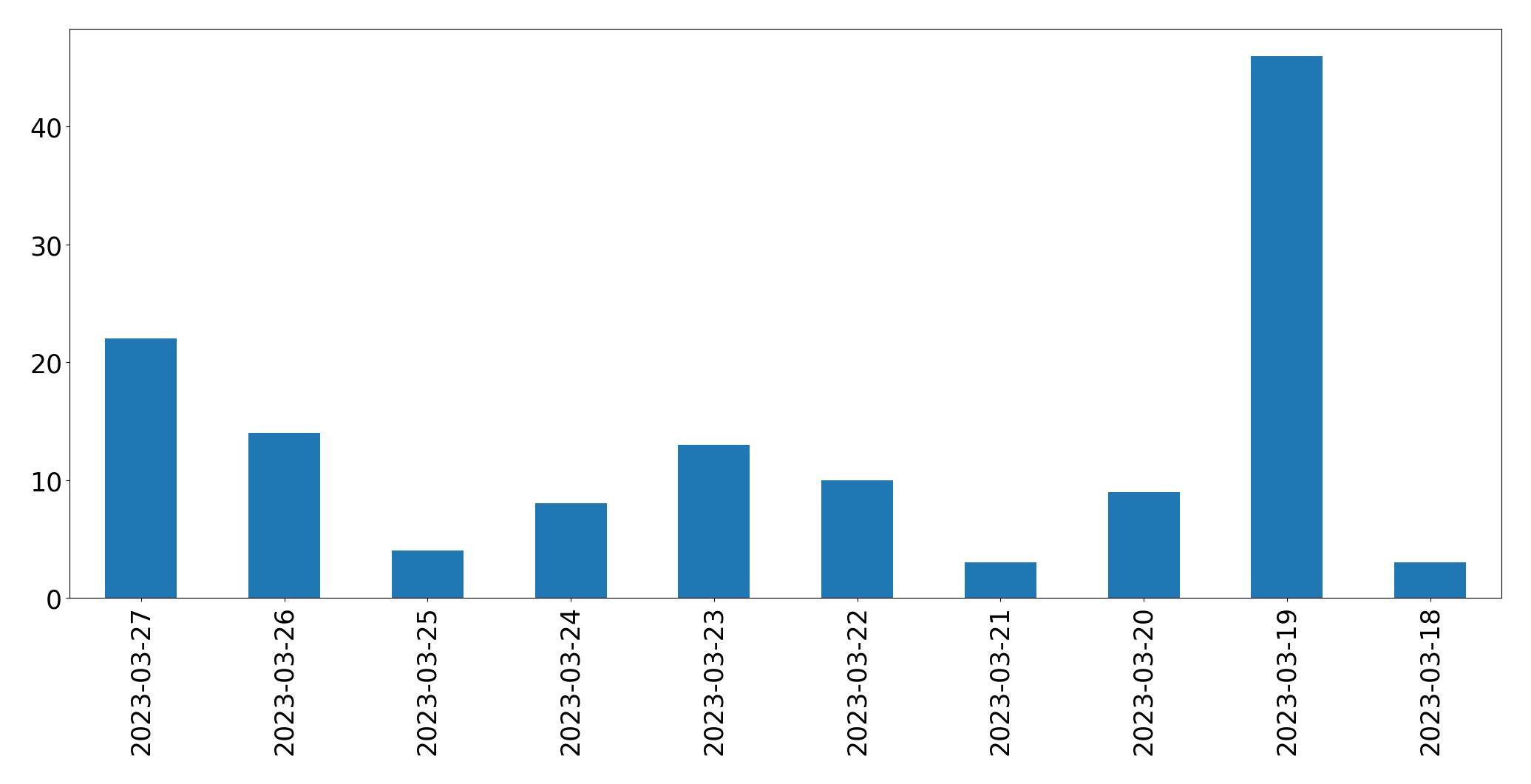Gráfico de tweets por dia