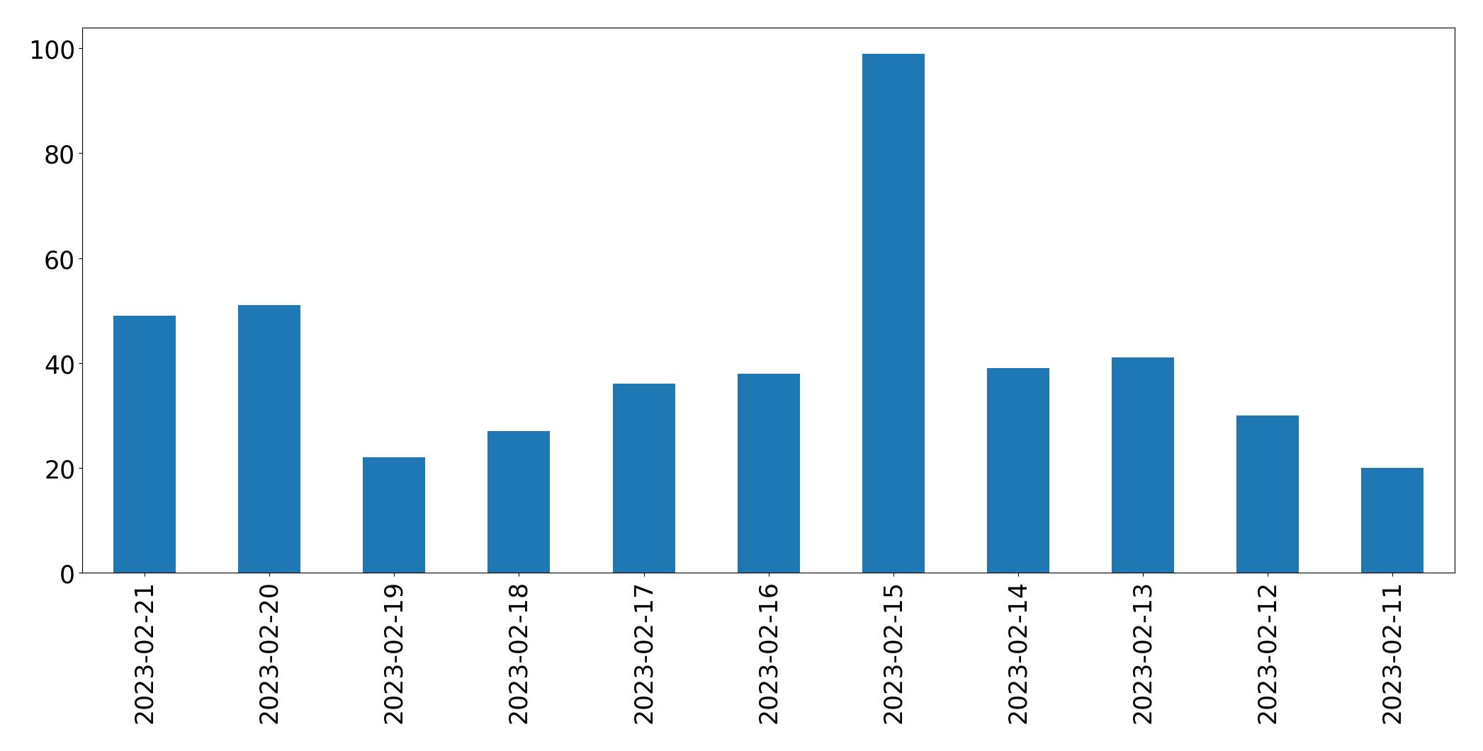 Gráfico de tweets por dia